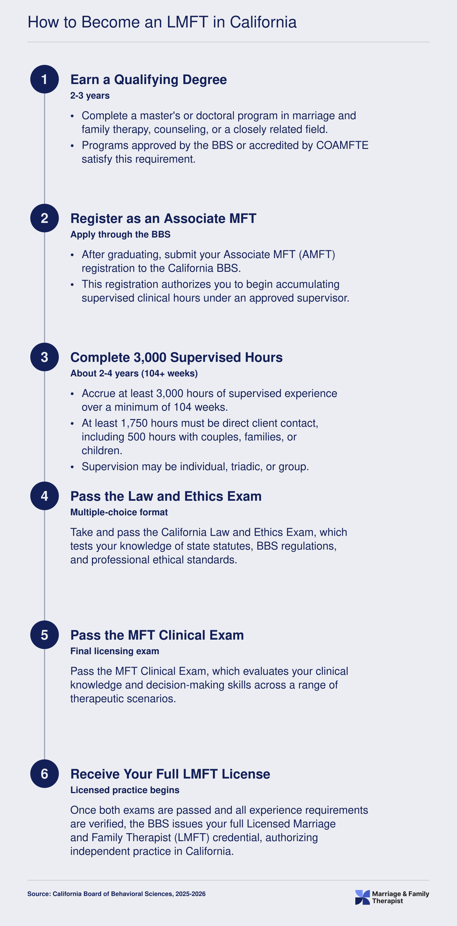 Six-step California LMFT licensure path from master's degree through 3,000 supervised hours and two board exams, typically taking 6 to 8 years