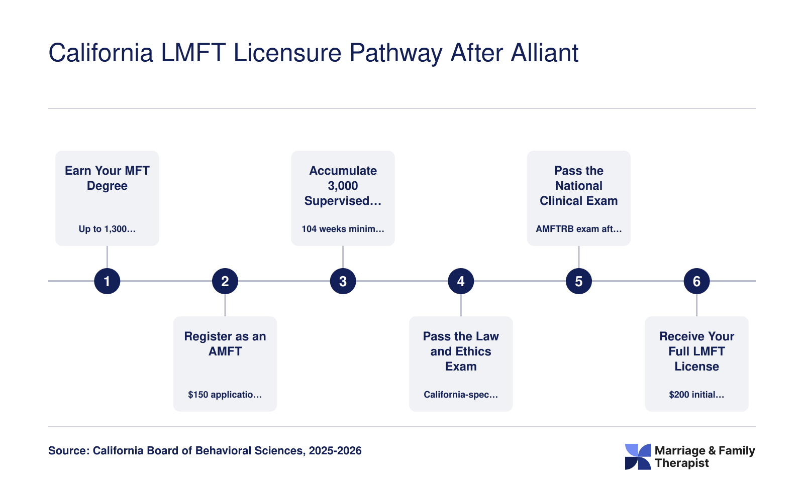 Six-step California LMFT licensure pathway from degree completion through 3,000 supervised hours to full licensure, typically 2 to 3 years post-graduation