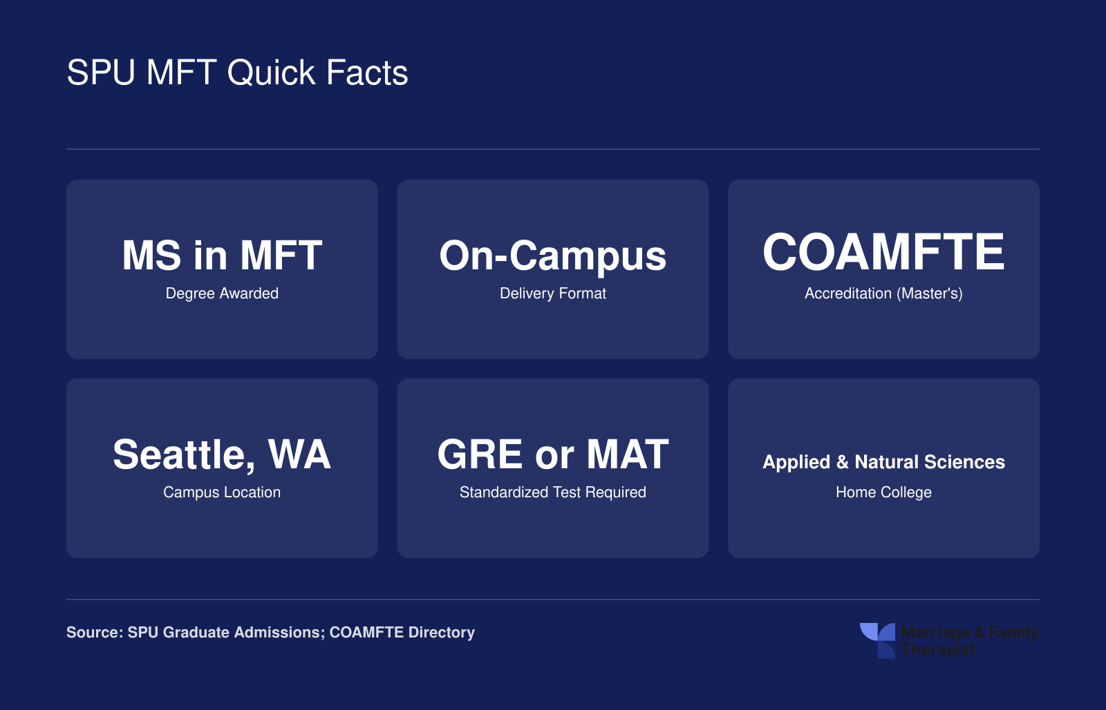 Six key facts about Seattle Pacific University's on-campus, COAMFTE-accredited MS in Marriage and Family Therapy program in Seattle, Washington