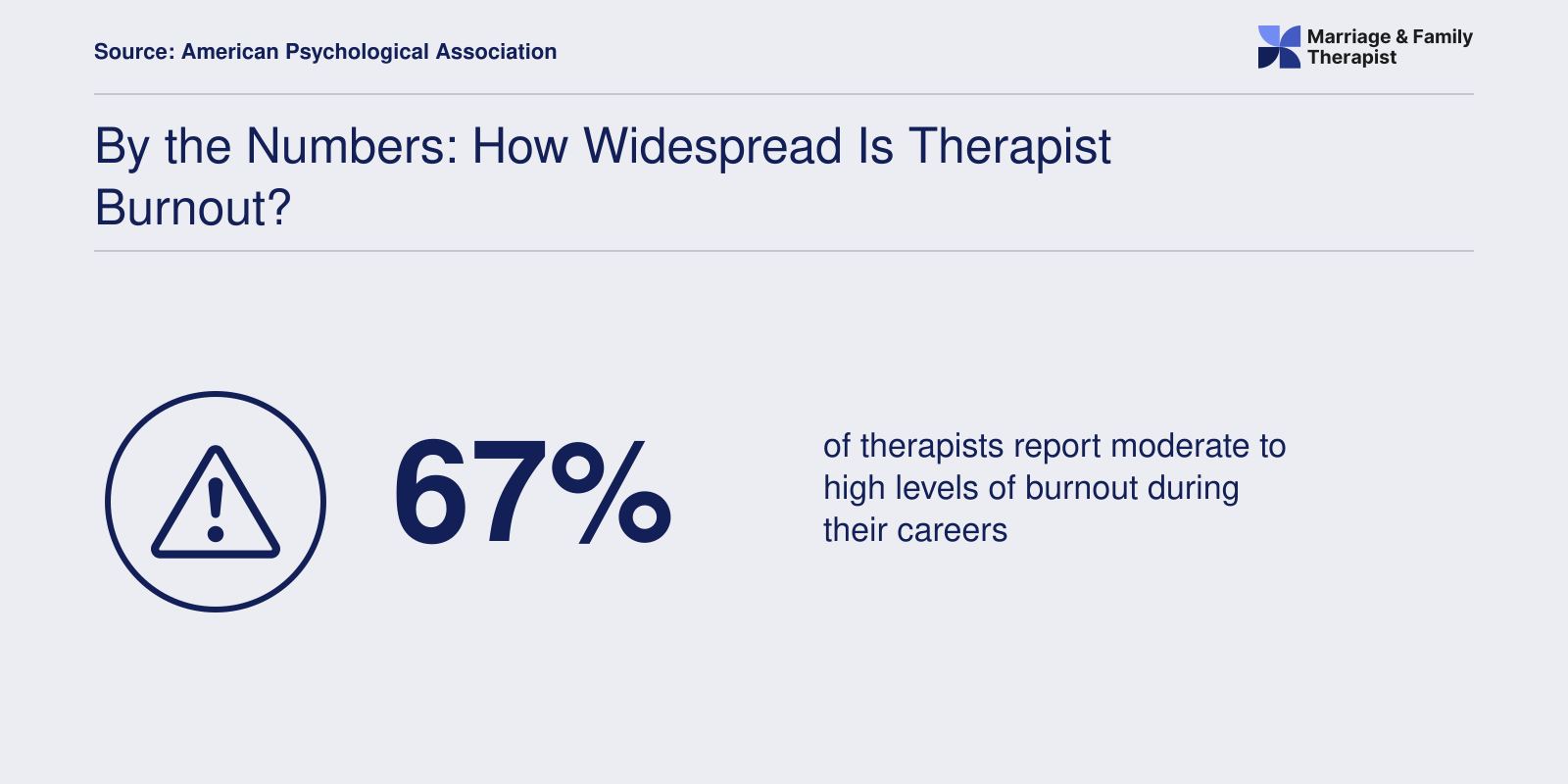 67 percent of therapists report moderate to high burnout levels across their careers