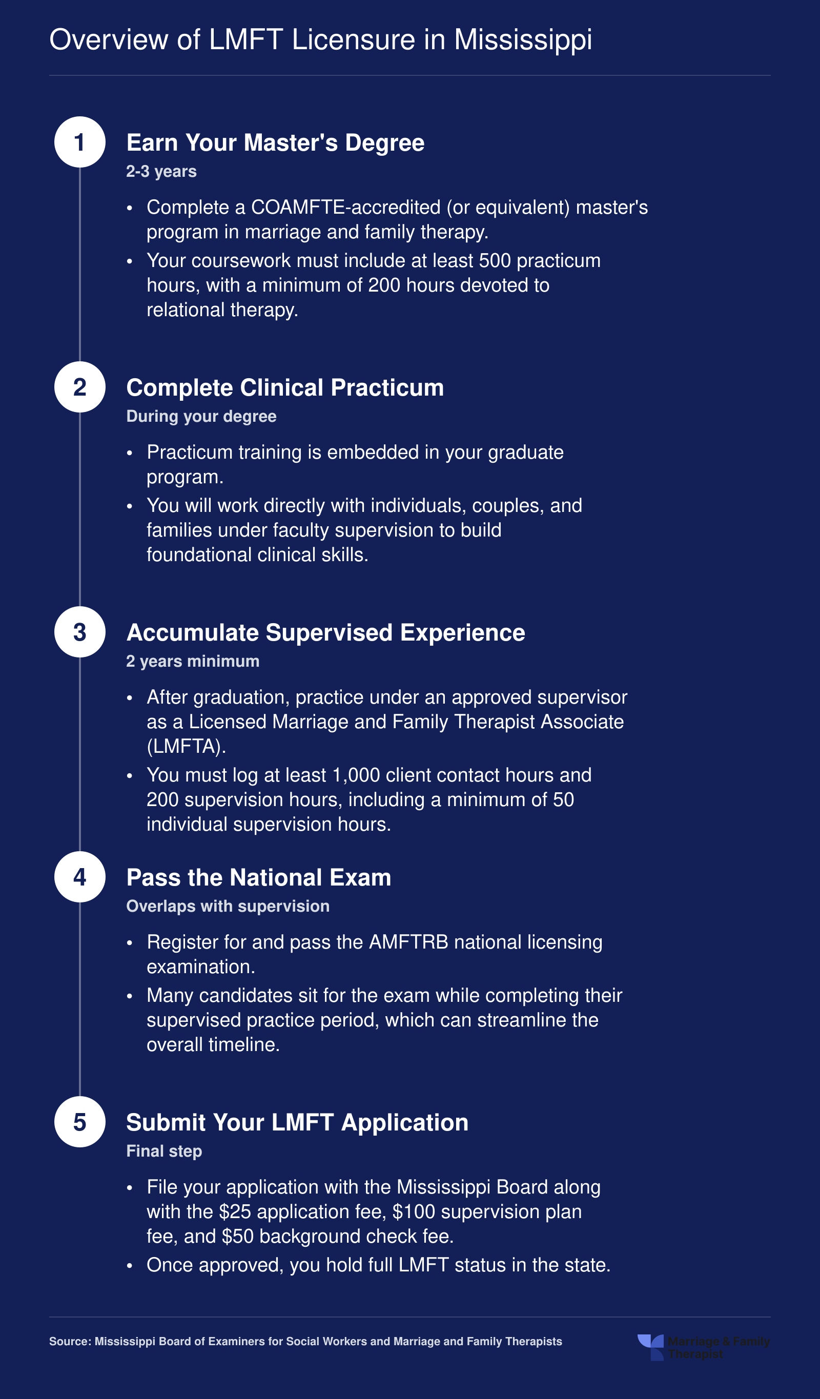 Five-step Mississippi LMFT licensure sequence from master's degree through application, spanning four to six years total