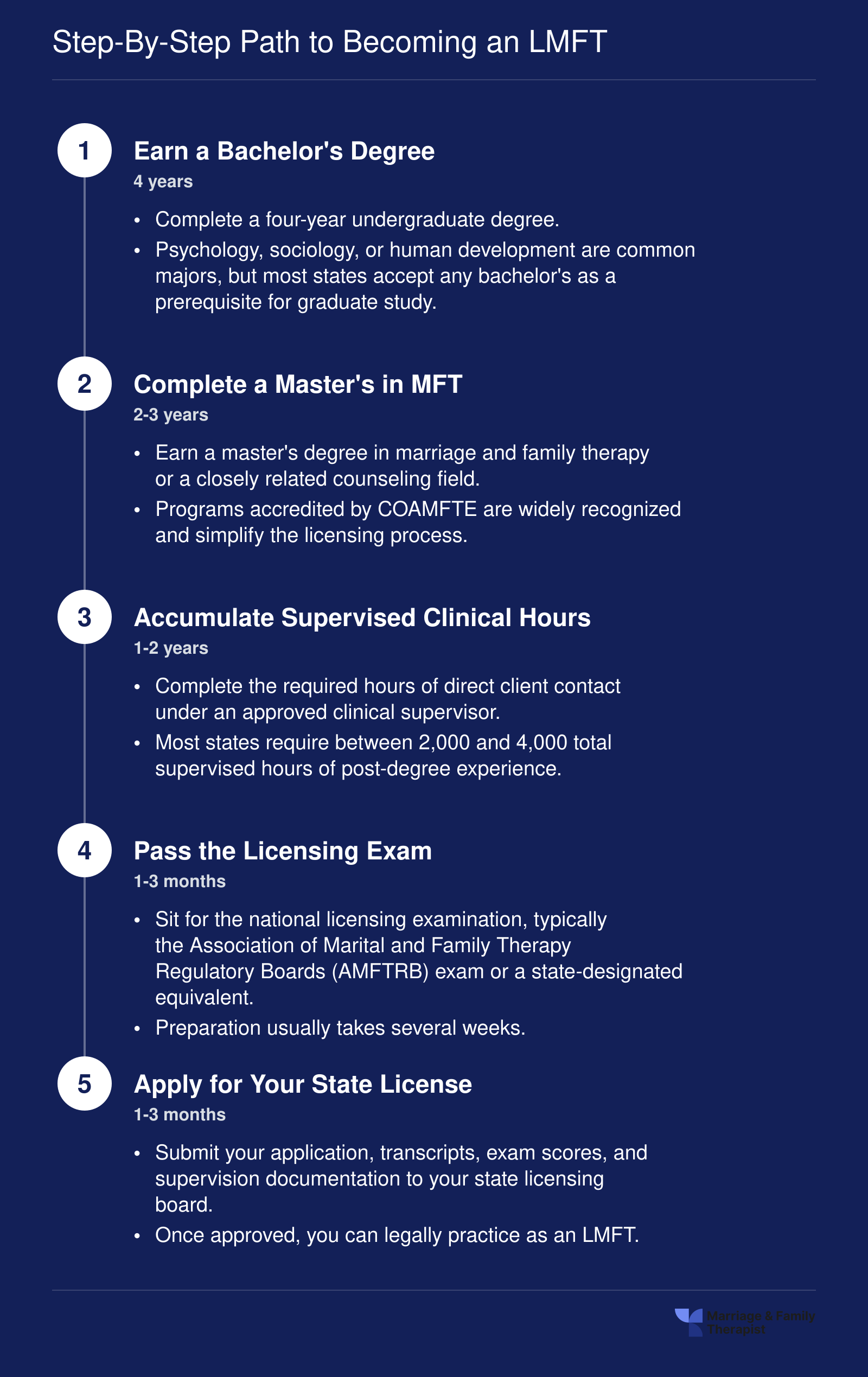Five-step credentialing timeline to become an LMFT, from bachelor's degree through state licensure, spanning roughly 7 to 10 years total
