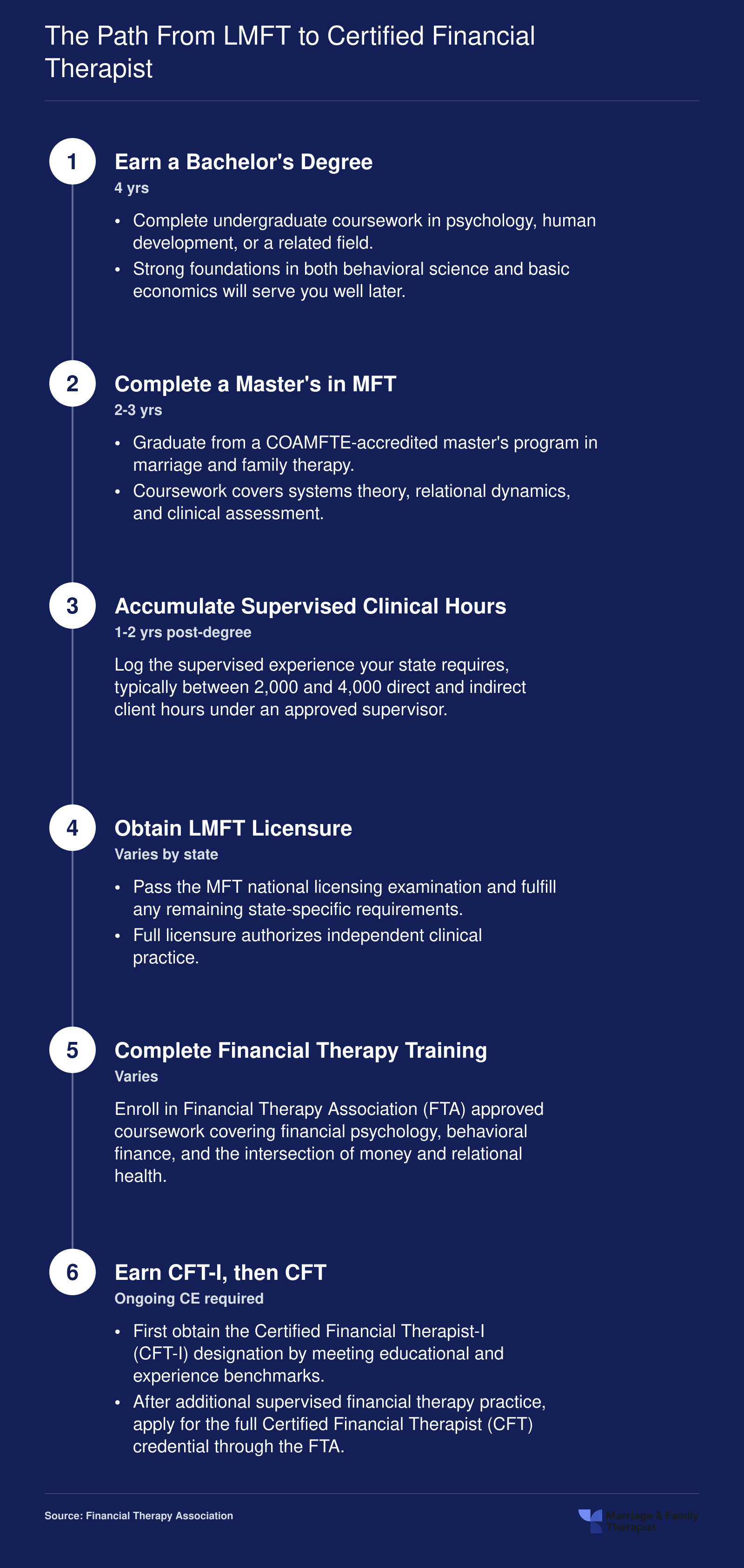 Six-step credentialing timeline from bachelor's degree through CFT certification, spanning roughly 8 to 12 years total