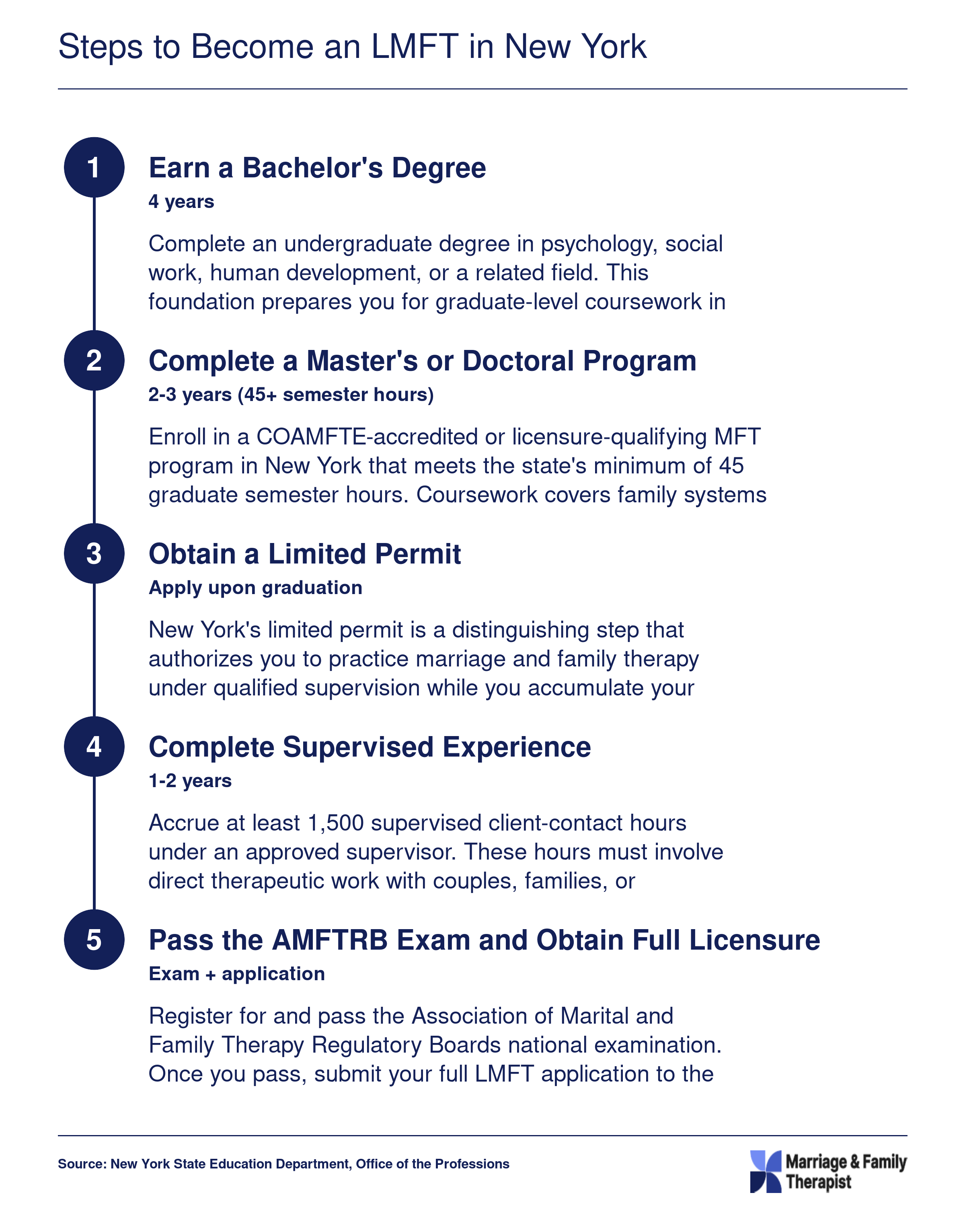 Five-step LMFT credentialing ladder in New York from bachelor's degree through full licensure, spanning roughly six to eight years