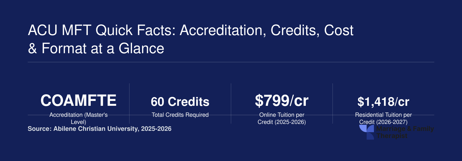 Eight quick facts for ACU MMFT covering COAMFTE accreditation, 60 credits, tuition rates, no GRE, delivery formats, clinical hours, and program duration