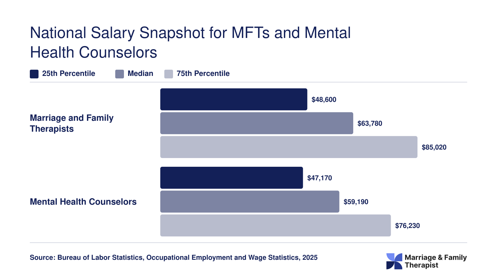 National salary comparison showing MFT median of $63,780 and mental health counselor median of $59,190 at 25th, 50th, and 75th percentiles per BLS data