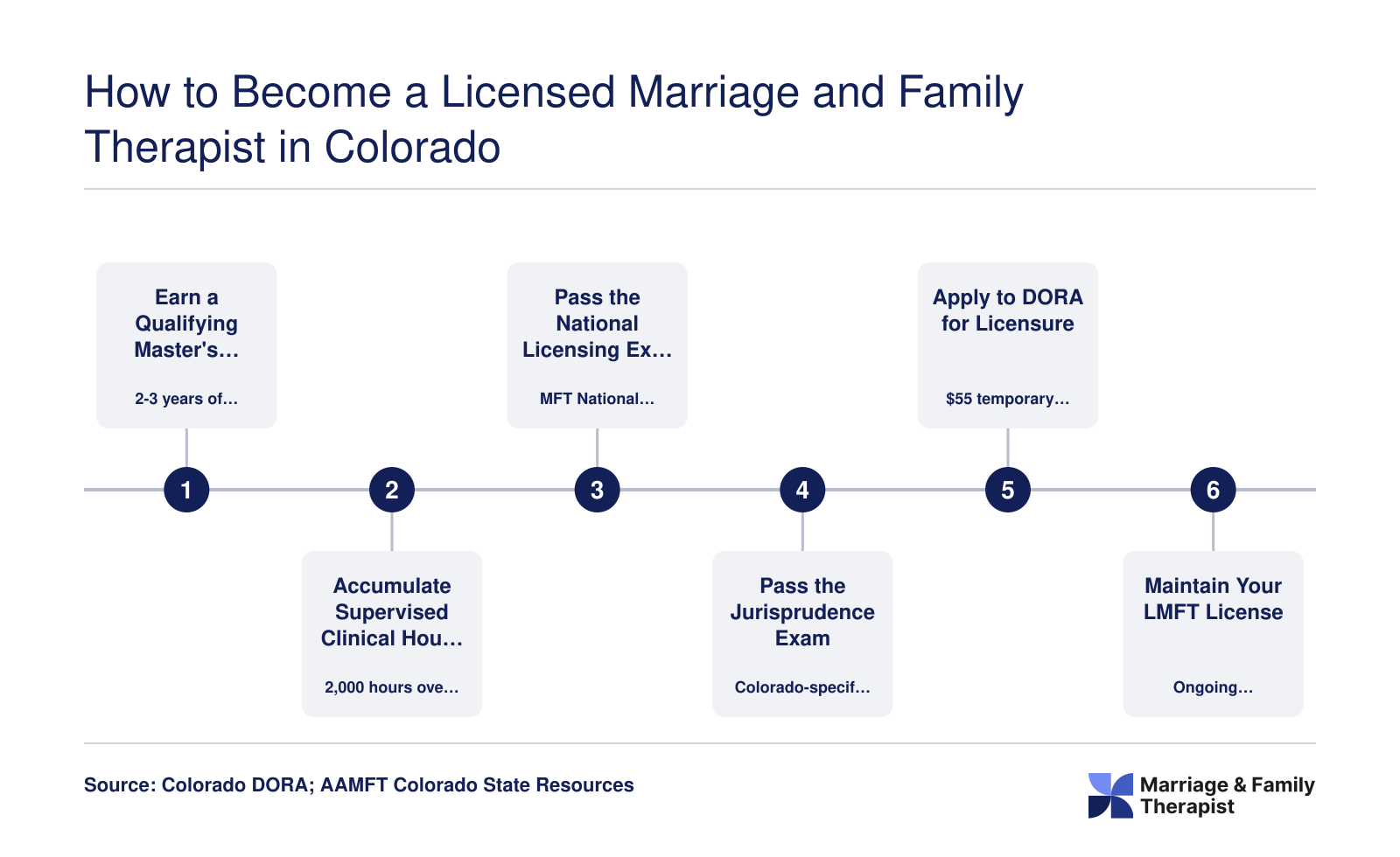 Six-step Colorado LMFT licensure pathway from master's degree through 2,000 supervised hours, two exams, DORA application, and license maintenance