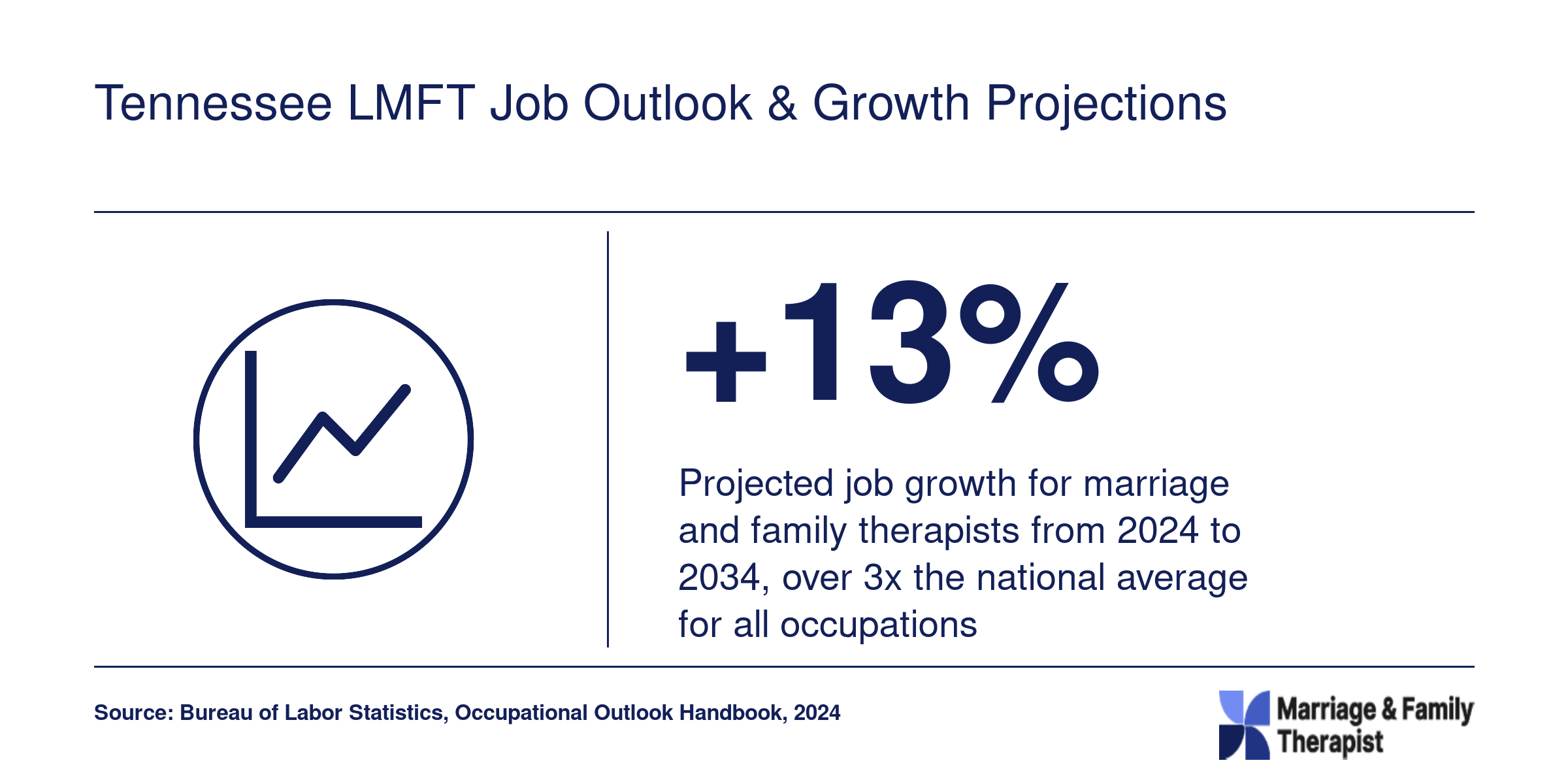 Projected 13% job growth for marriage and family therapists from 2024 to 2034, per BLS