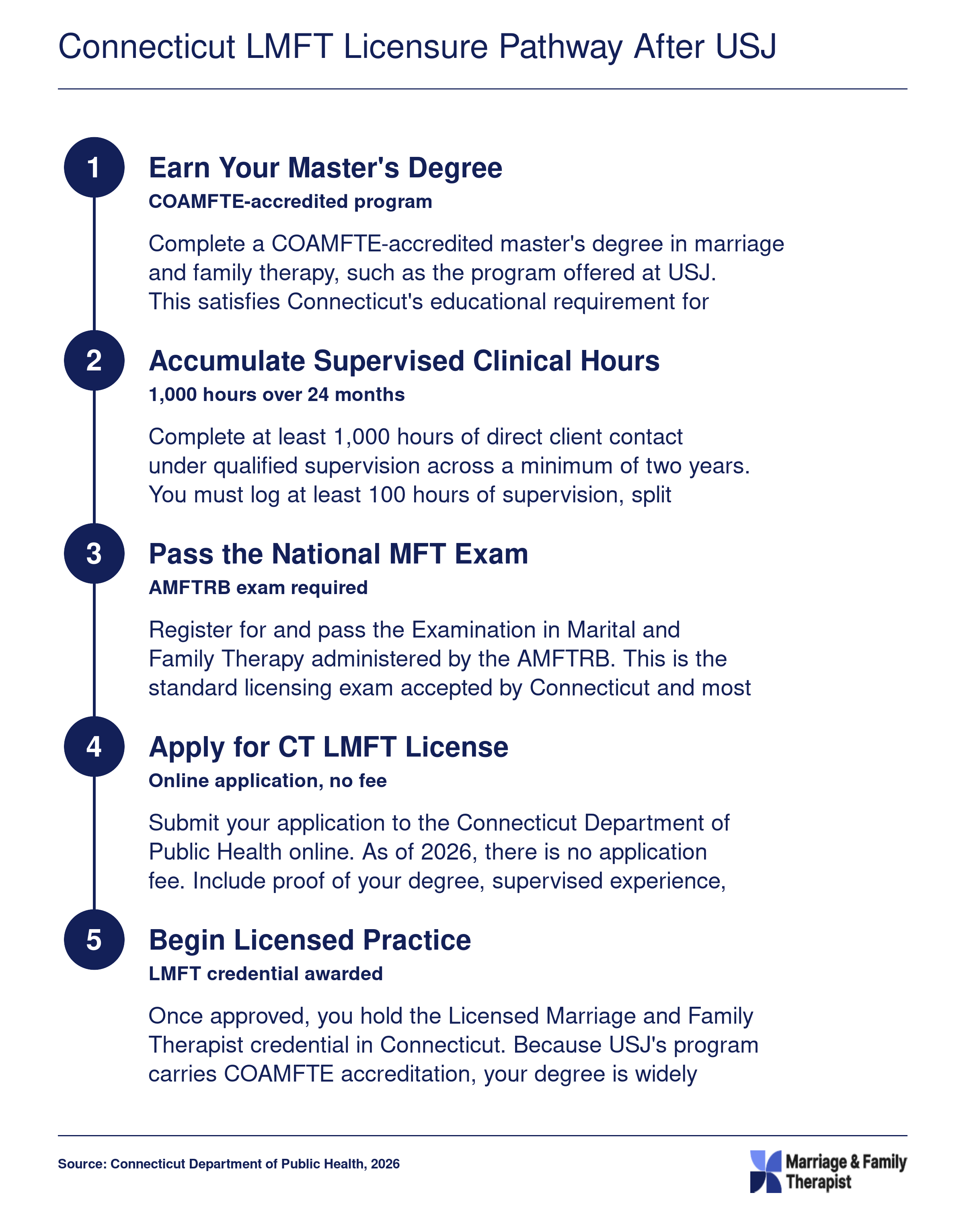 Five-step Connecticut LMFT licensure process: master's degree, 1,000 supervised hours over 24 months, AMFTRB exam, online CT DPH application, licensed practice