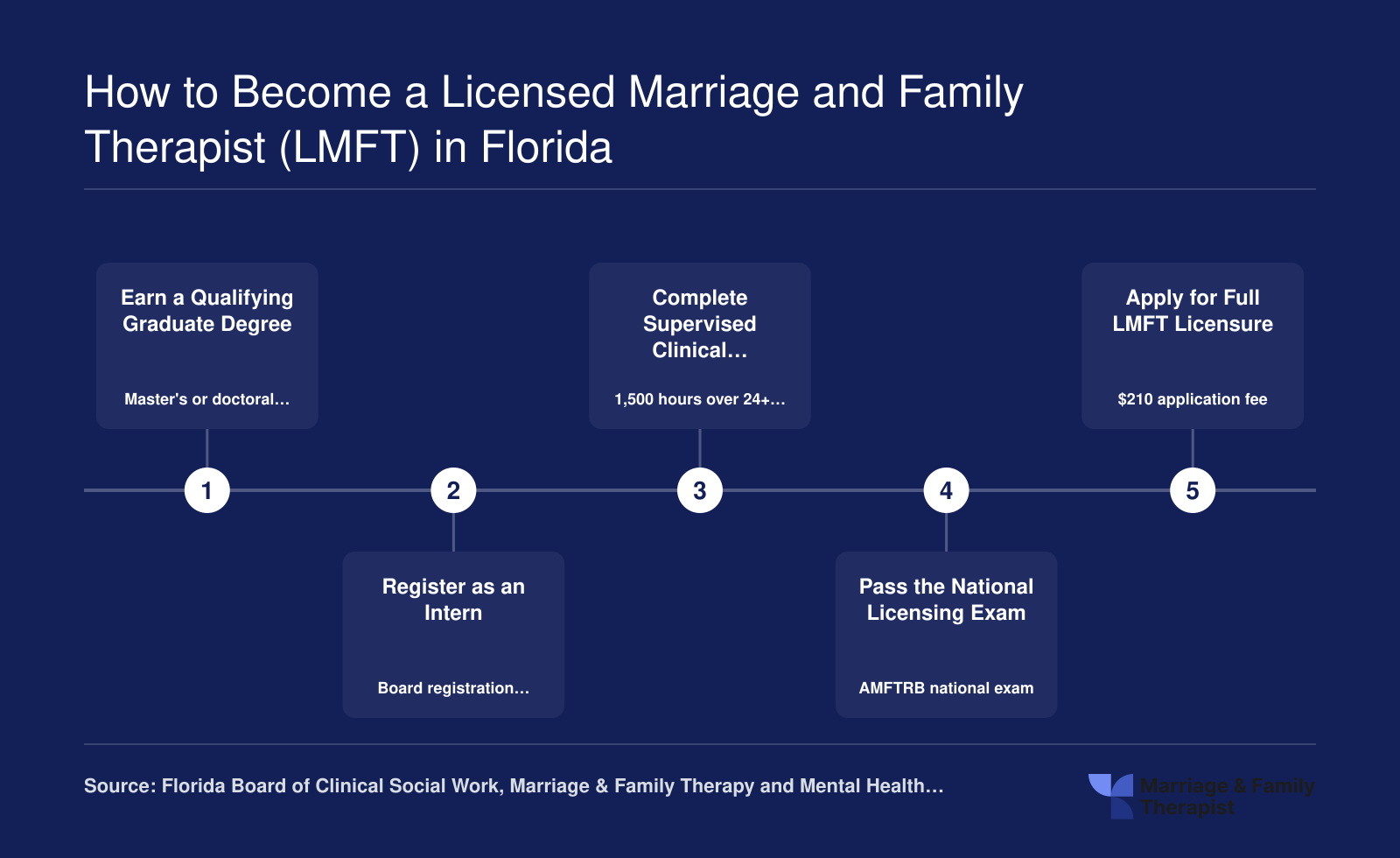 Five step LMFT licensure pathway in Florida covering degree, internship, 1,500 supervised hours, AMFTRB exam, and board application