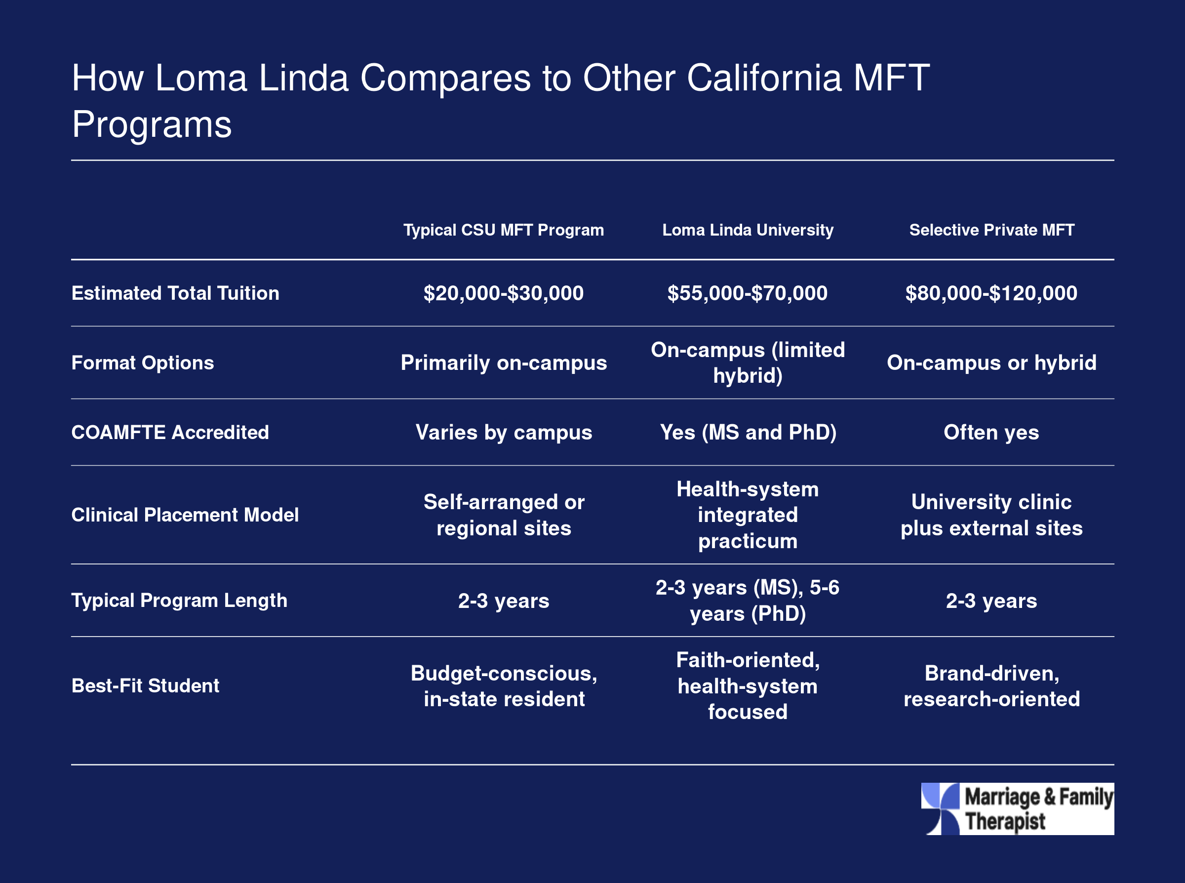Comparison of Loma Linda MFT tuition, format, accreditation, clinical model, and length against a lower-cost public and a higher-cost private California program archetype