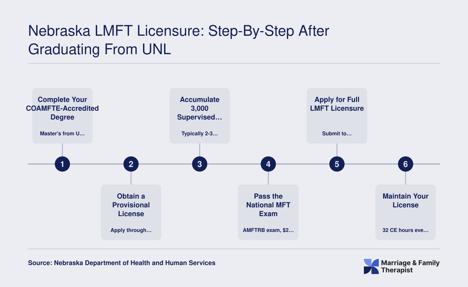 Six-step Nebraska LMFT licensure process from COAMFTE degree through 3,000 supervised hours, national exam, and biennial renewal
