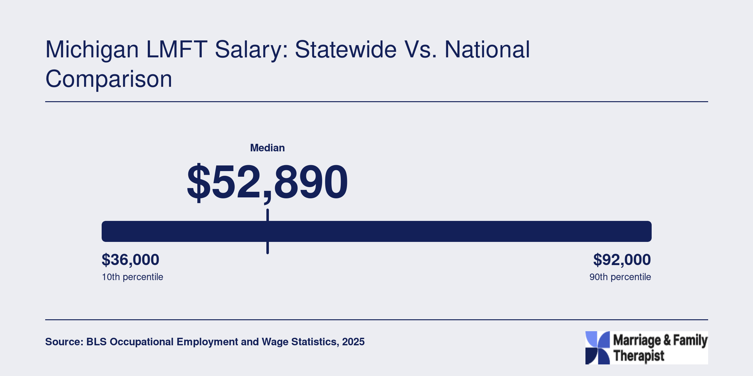 Michigan MFT median salary of $52,890 with 25th percentile at $44,790 and 75th at $74,110, per BLS data