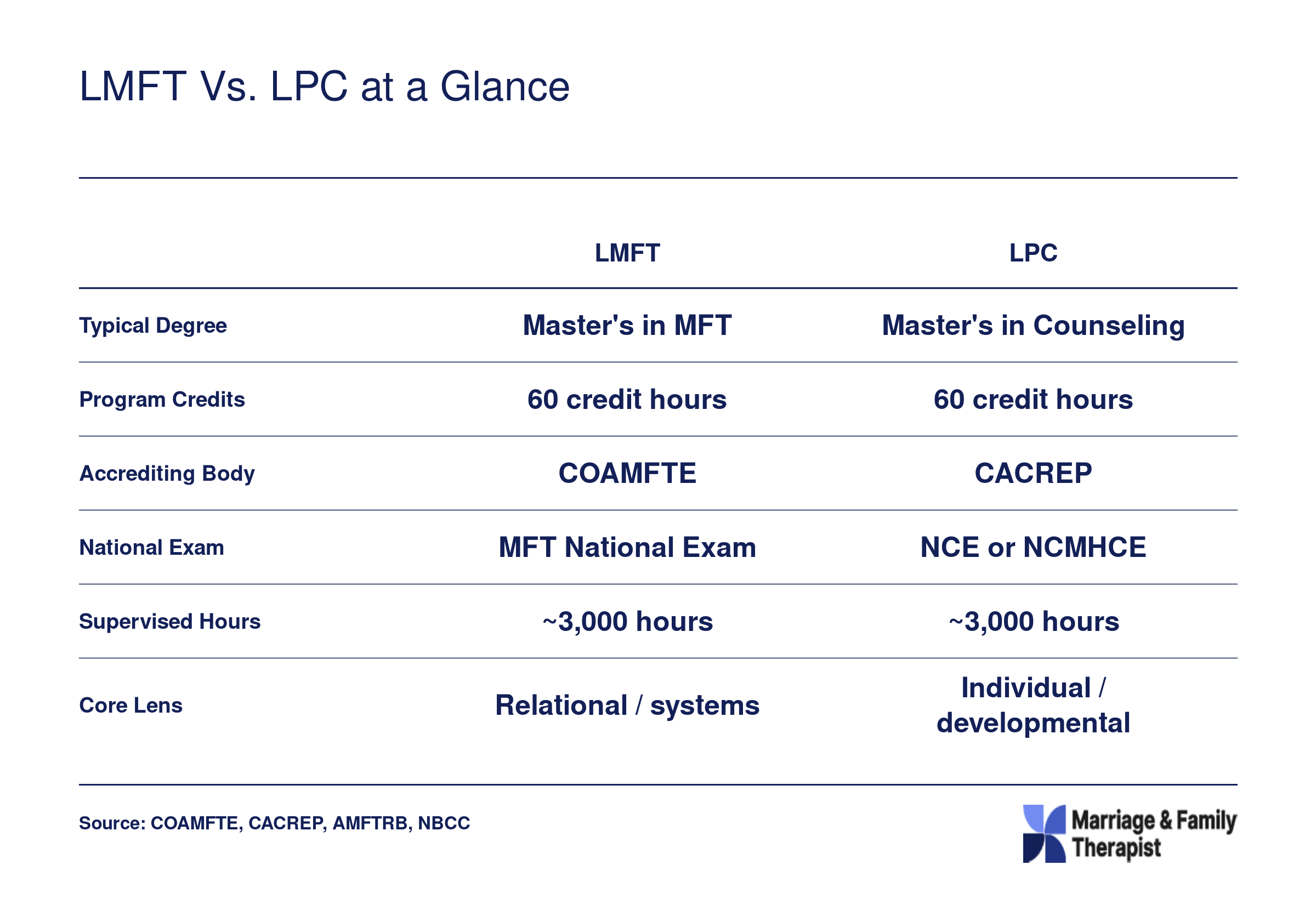 Side-by-side comparison of LMFT and LPC credentials across degree, credits, accreditation, exam, supervised hours, and theoretical focus