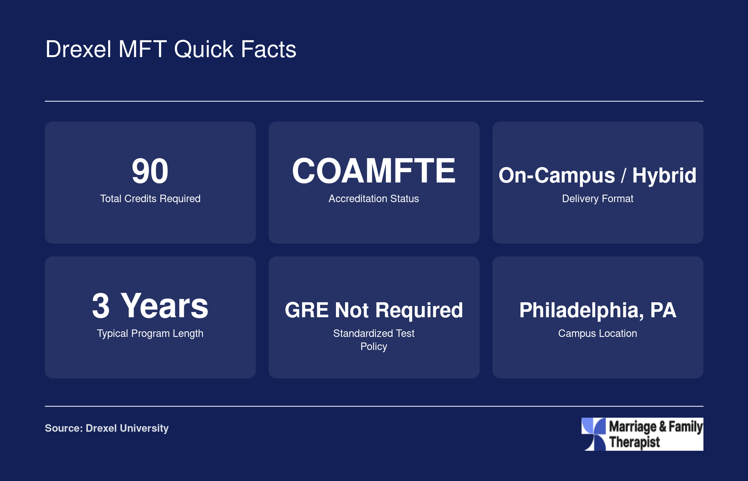 Key facts for Drexel MS in Couple and Family Therapy: 90 credits, COAMFTE accredited, on-campus or hybrid, approximately three years