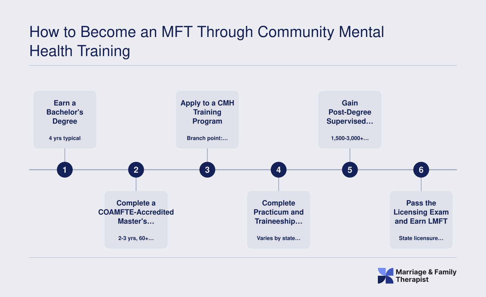 Six ordered steps from bachelor's degree through COAMFTE master's program, community mental health practicum, post-degree supervised hours, licensing exam, and LMFT licensure