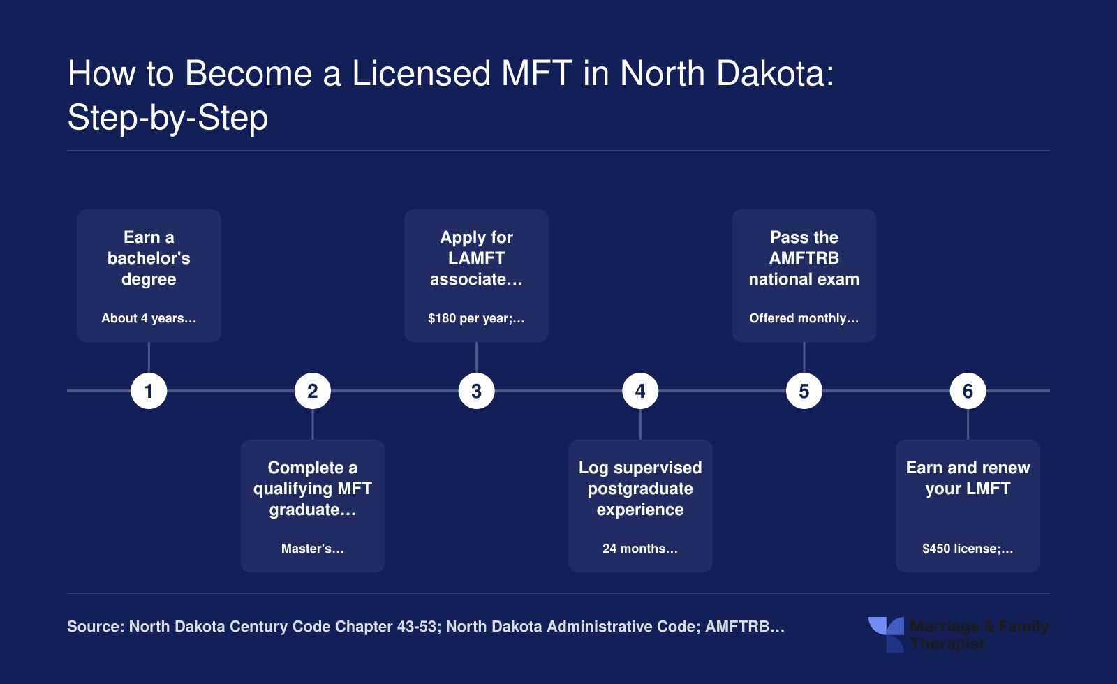 Six steps to North Dakota LMFT licensure, about 8 years, including 3,000 supervised hours and AMFTRB exam