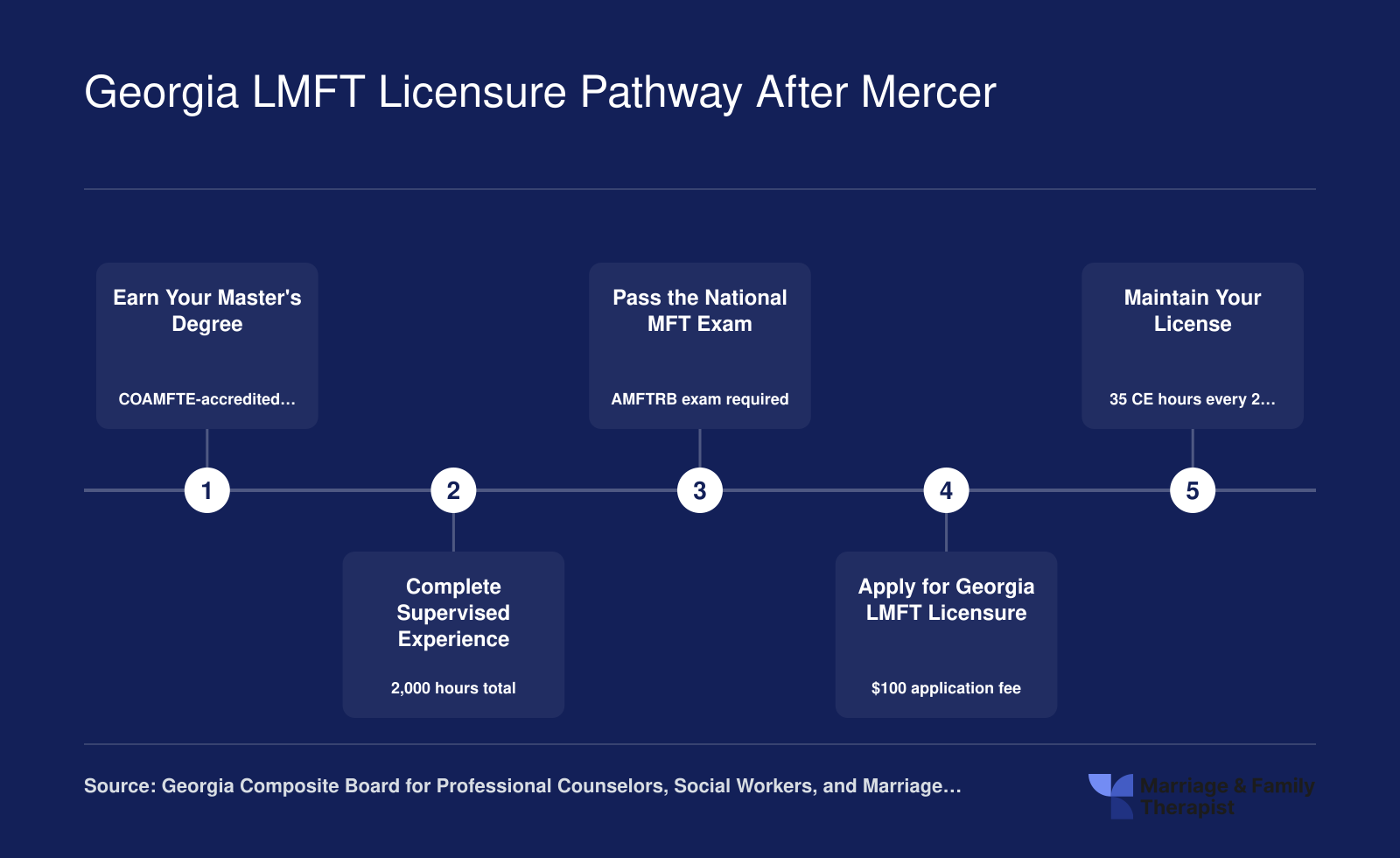 Five-step Georgia LMFT licensure pathway from degree completion through supervised experience, national exam, application, and continuing education renewal