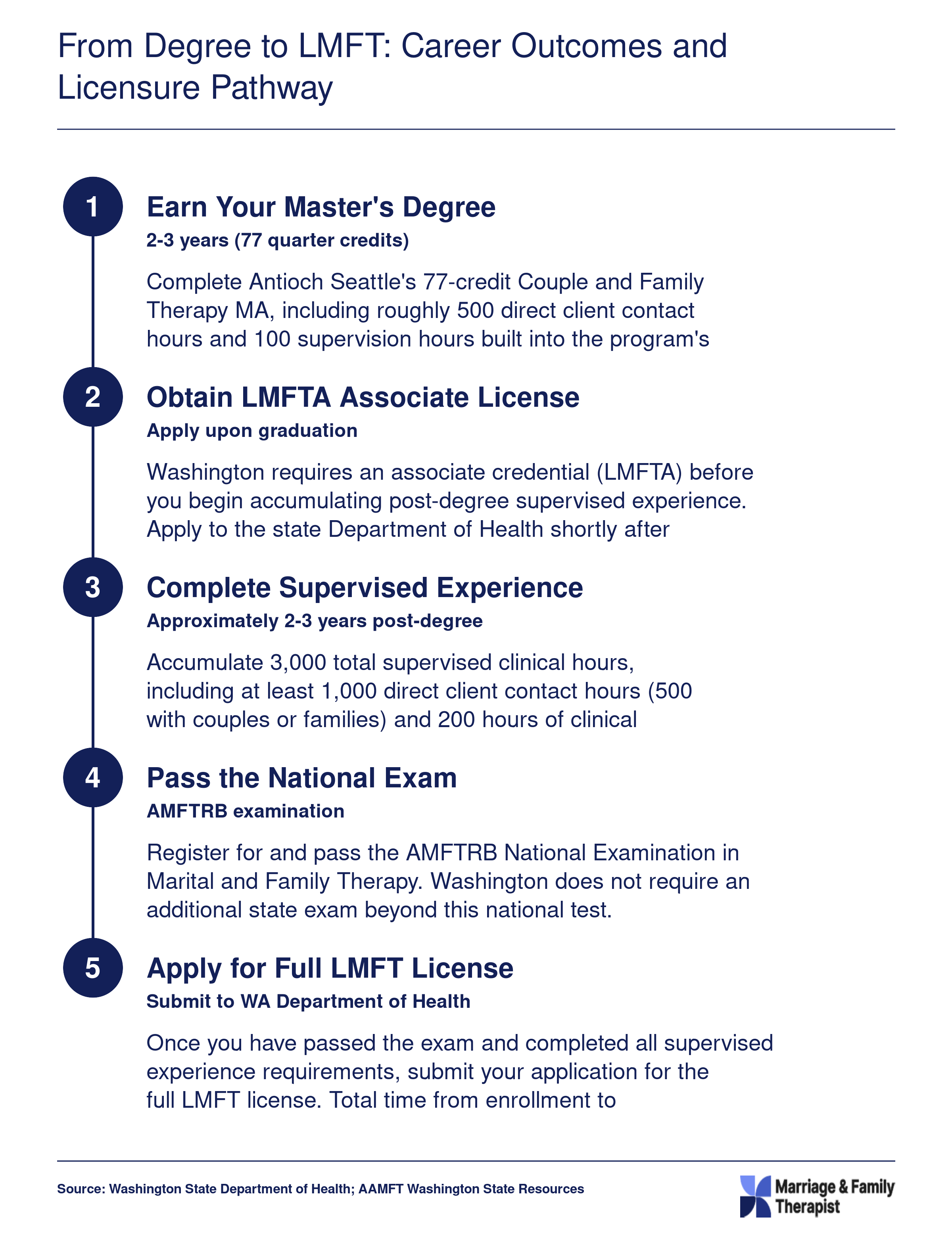 Five-step Washington state LMFT licensure pathway from COAMFTE-accredited master's degree through post-degree supervision to full licensure, spanning roughly 4 to 6 years