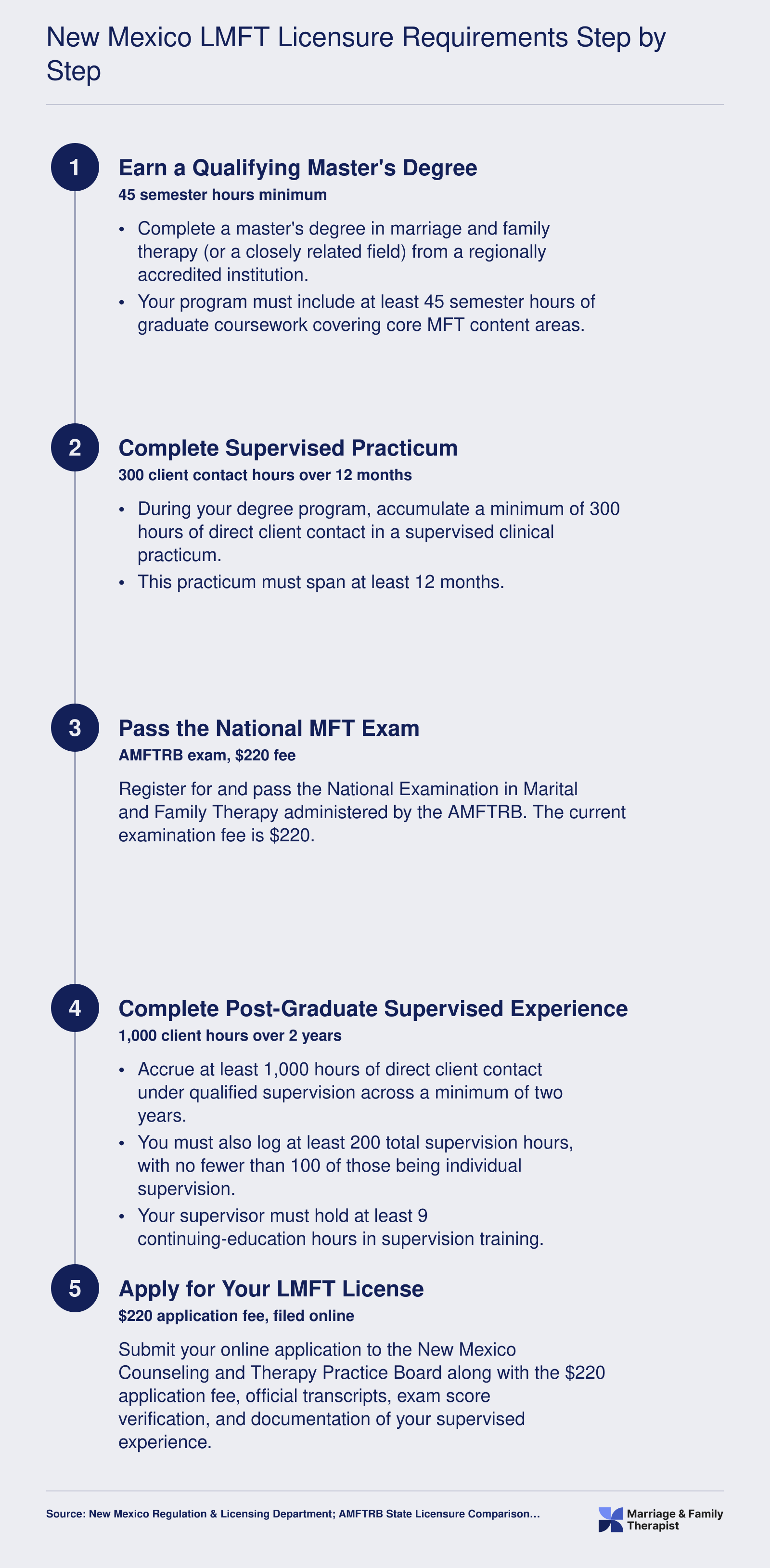 Five step licensure path for New Mexico LMFTs: master's degree, practicum, national exam, post-graduate supervision, and license application, 2025-2026