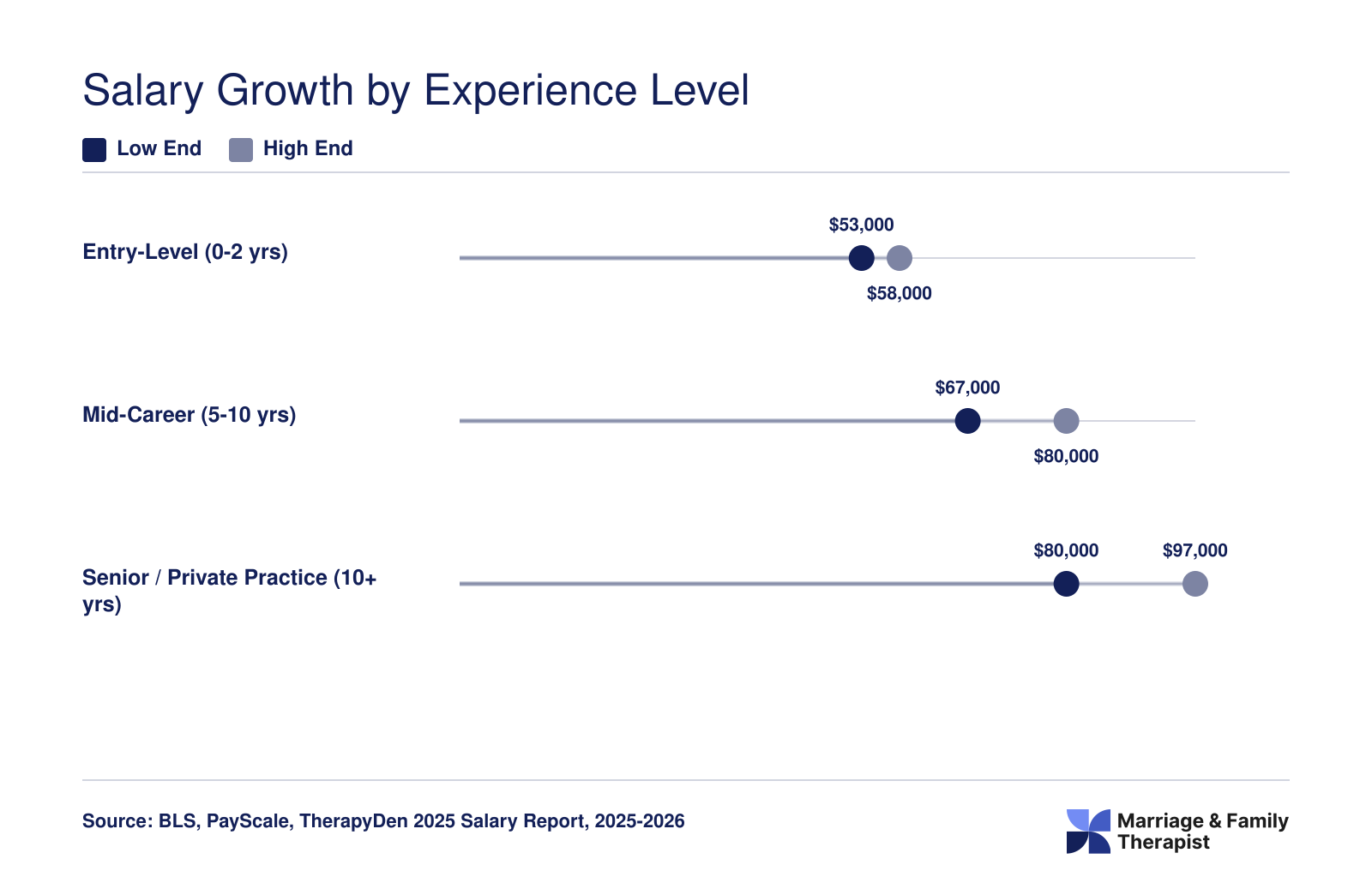 Estimated salary ranges for trauma therapists at entry-level, mid-career, and senior or private-practice experience levels in 2025 and 2026