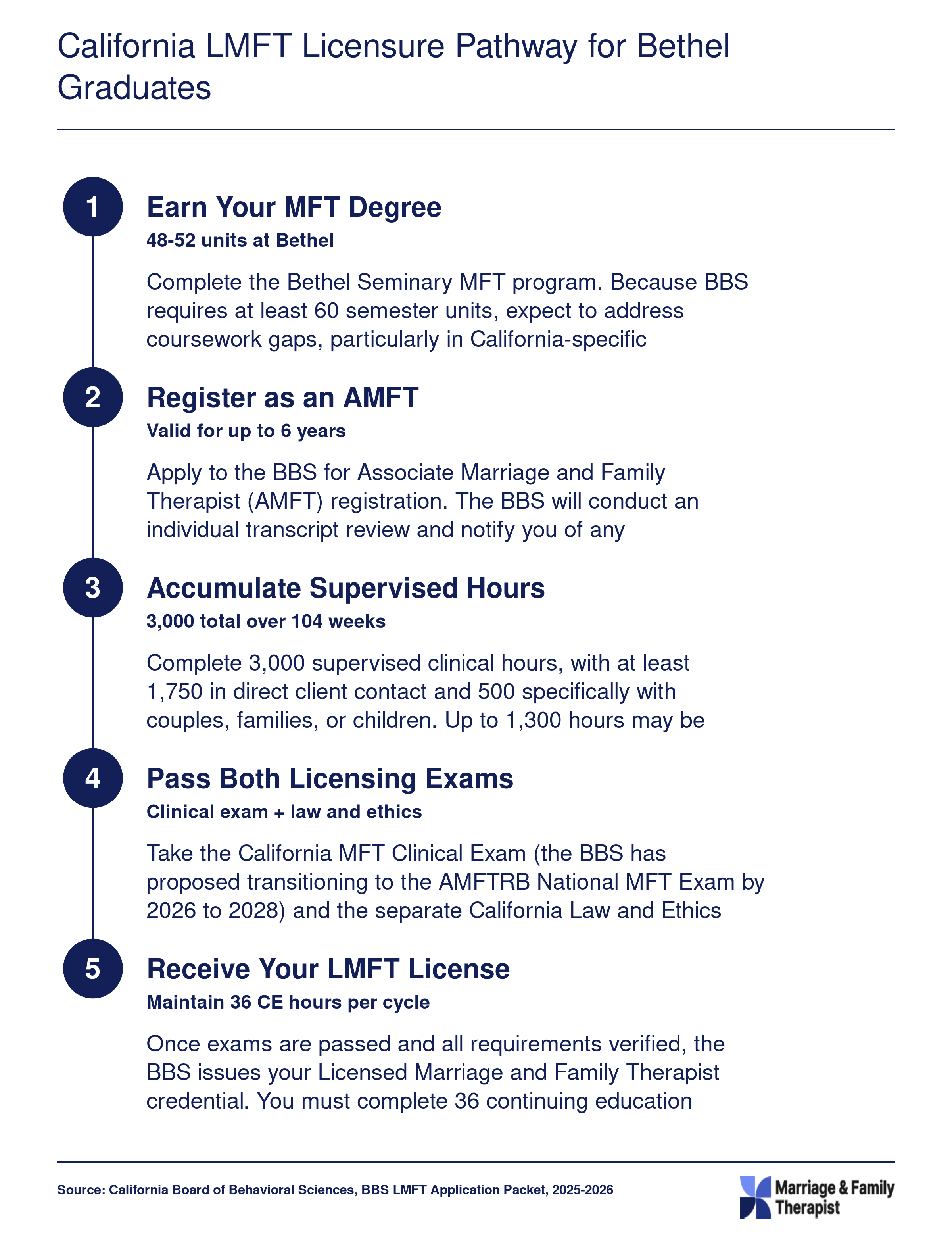Five-step California LMFT licensure pathway from Bethel MFT degree through BBS registration, 3,000 supervised hours, two licensing exams, and license issuance