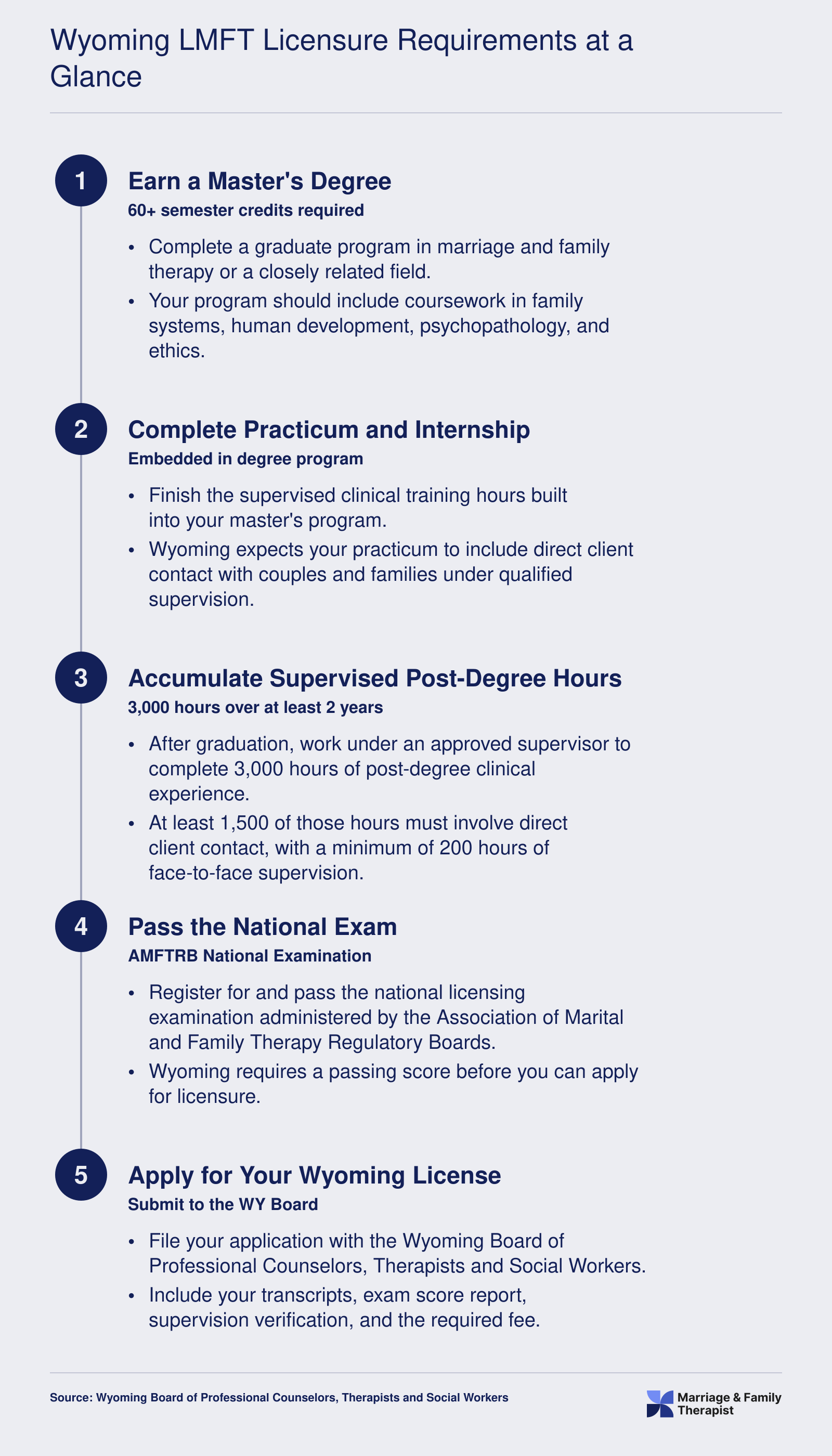 Five step LMFT licensure pathway in Wyoming: 60 credit master's degree, practicum, 3,000 supervised hours, national exam, state license application