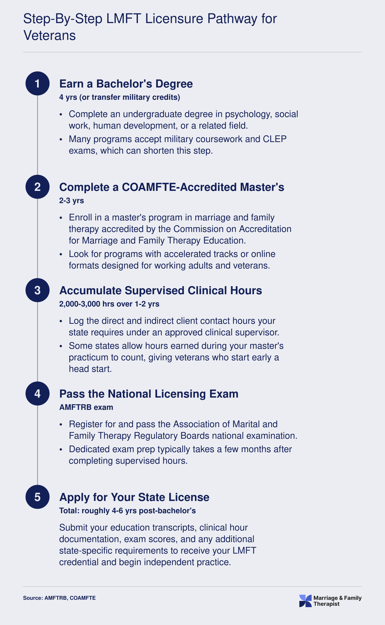 Five-step LMFT licensure pathway from bachelor's degree through state license, spanning roughly 4 to 6 years after the bachelor's