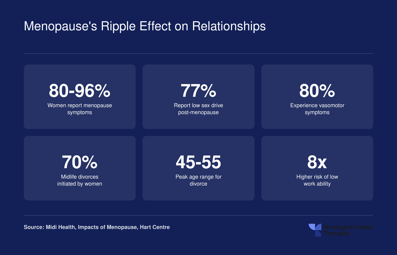 Six statistics on menopause and relationships including 80 to 96 percent symptom prevalence, 77 percent low sex drive, and peak divorce ages 45 to 55