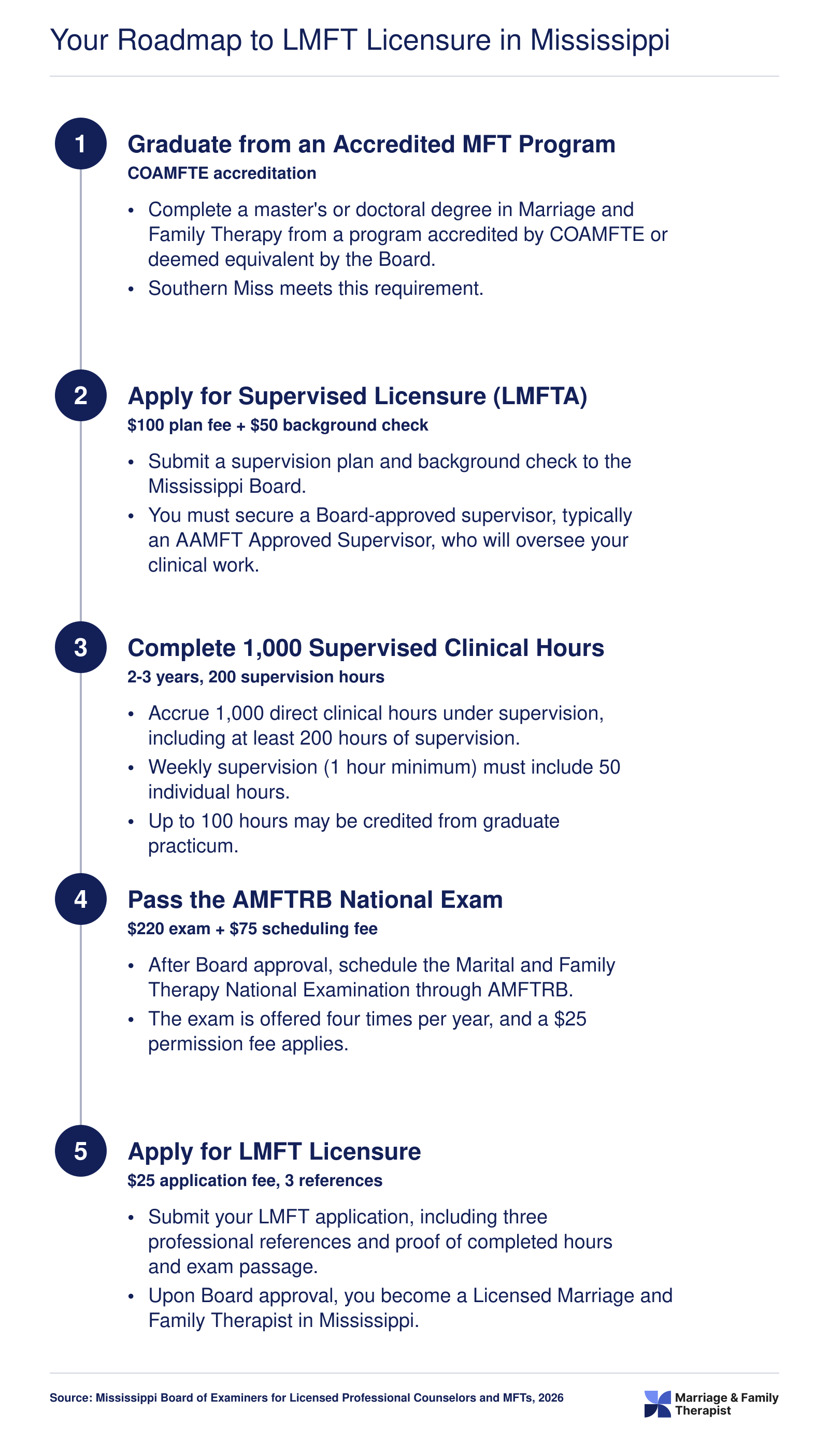 Your Roadmap to LMFT Licensure in Mississippi