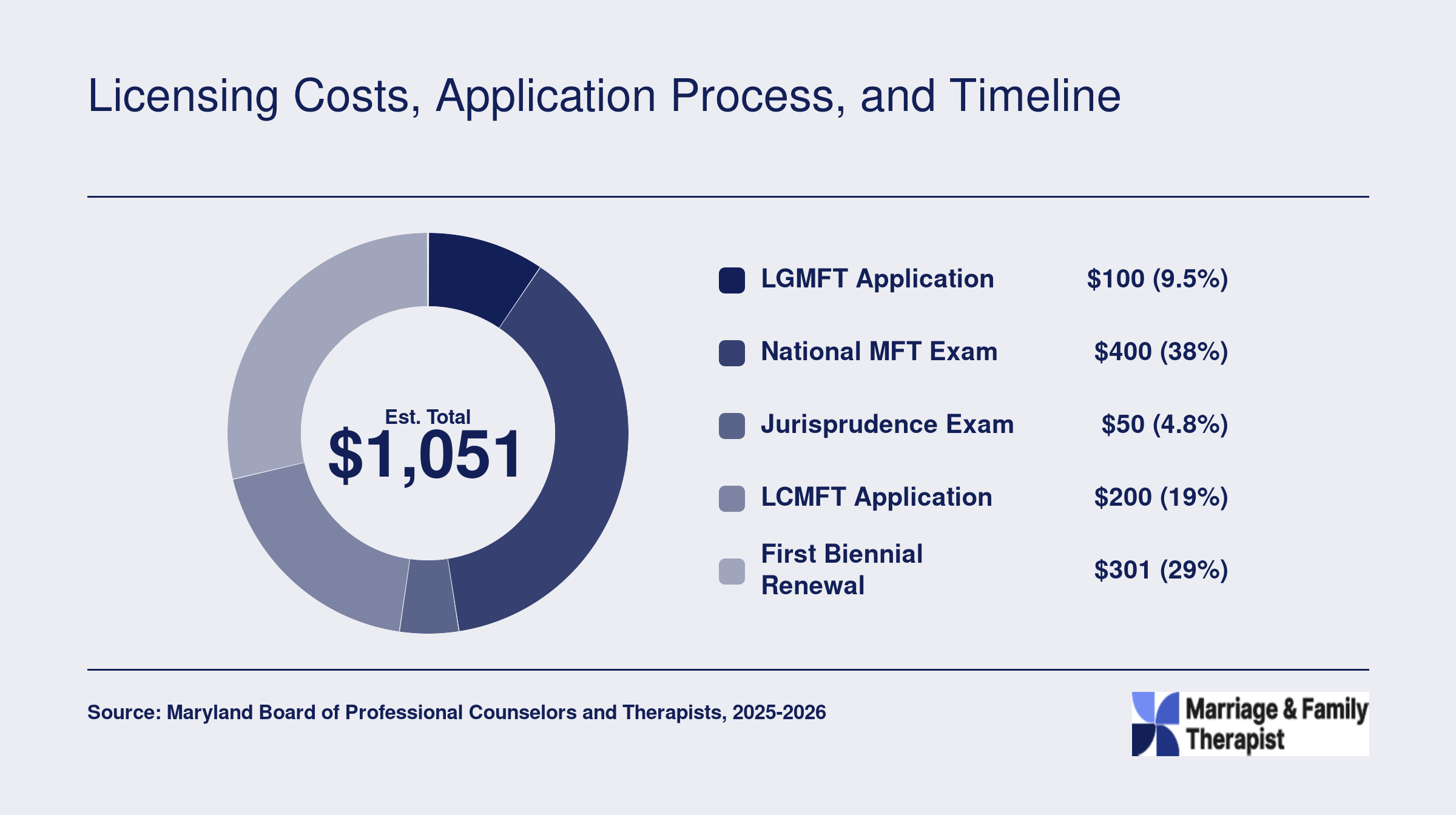 Estimated total cost of roughly $1,051 for Maryland LCMFT licensure fees, excluding tuition, as of 2025 to 2026
