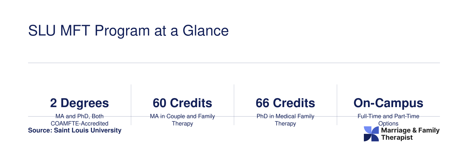 Six quick stats for SLU MFT programs: two COAMFTE-accredited degrees, 60 MA credits, 66 PhD credits, on-campus format, GRE waiver available, and healthcare focus