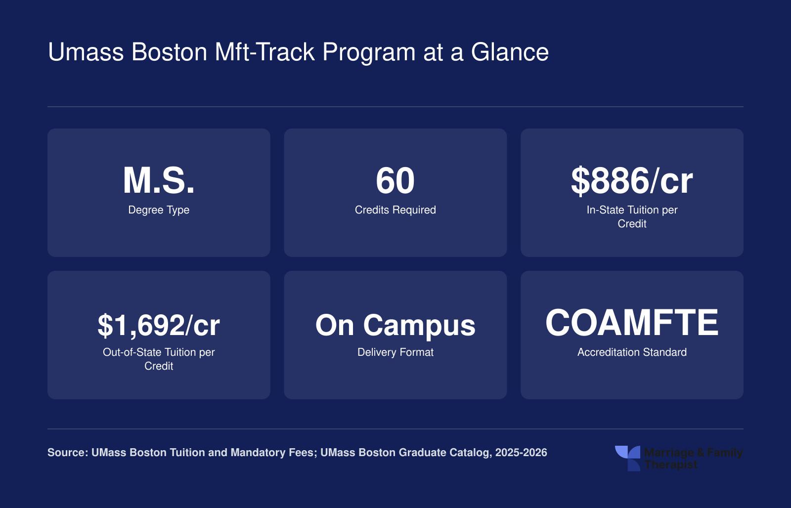 UMass Boston MFT-Track Program at a Glance
