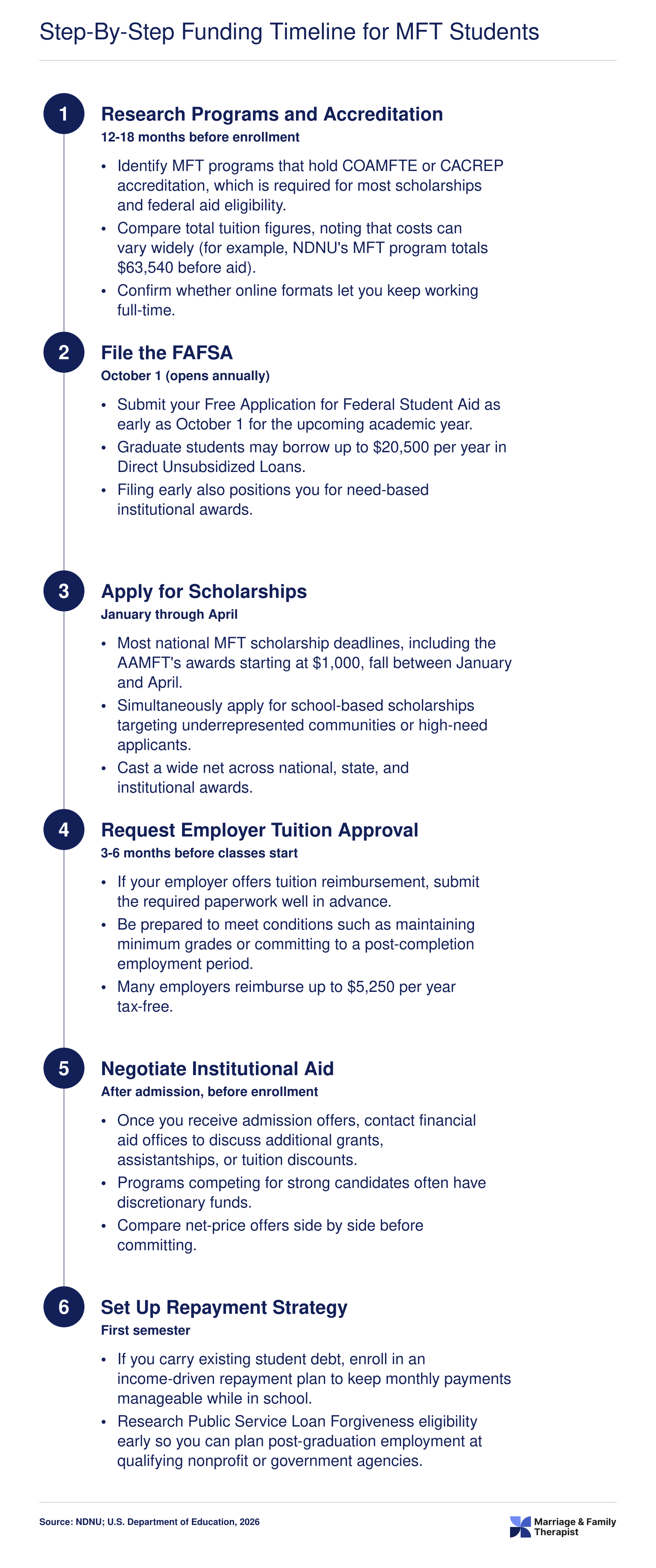 Six-step funding timeline from initial program research through first-semester repayment planning for MFT students, spanning 12 to 18 months