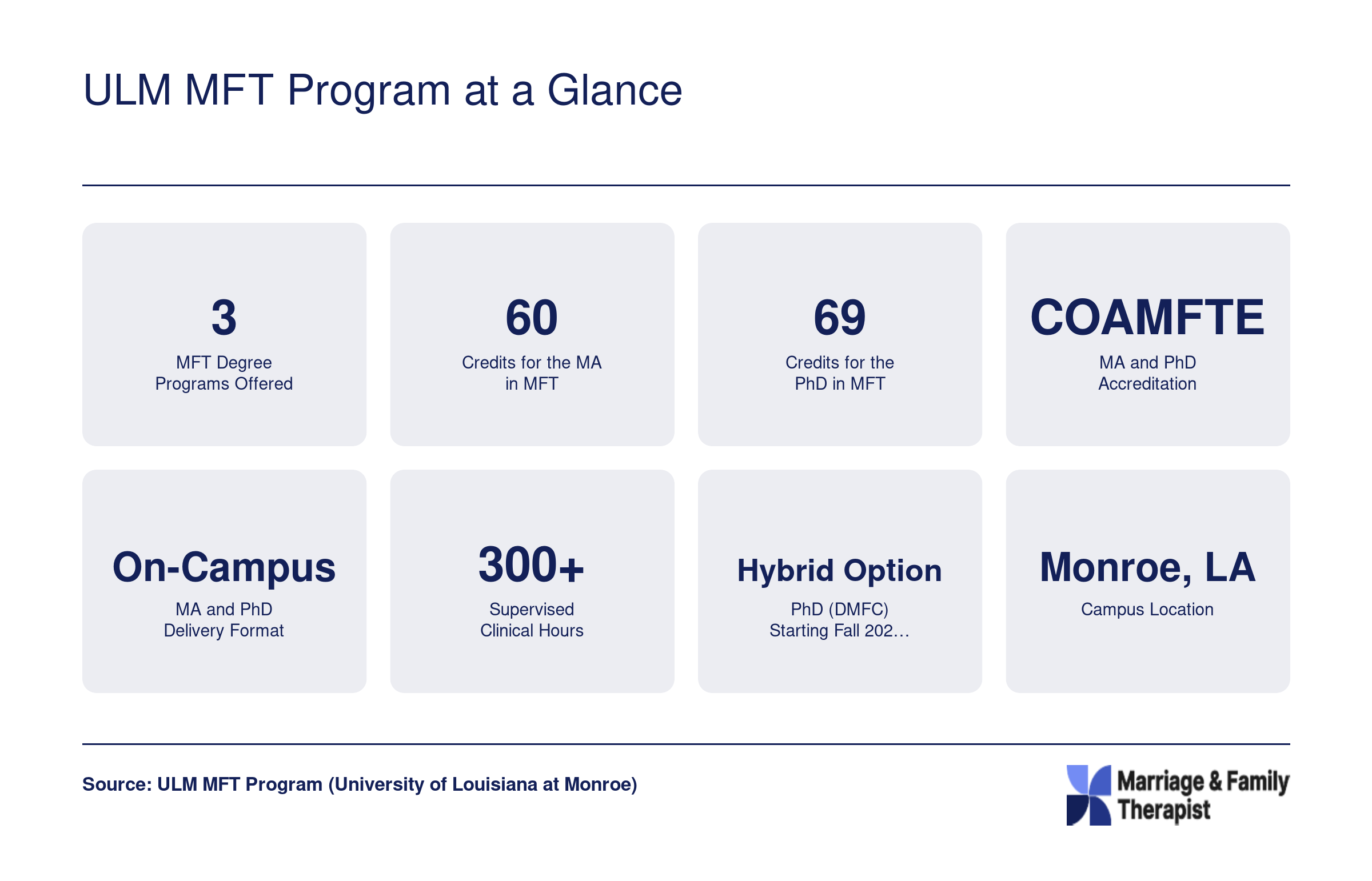 ULM MFT Program at a Glance