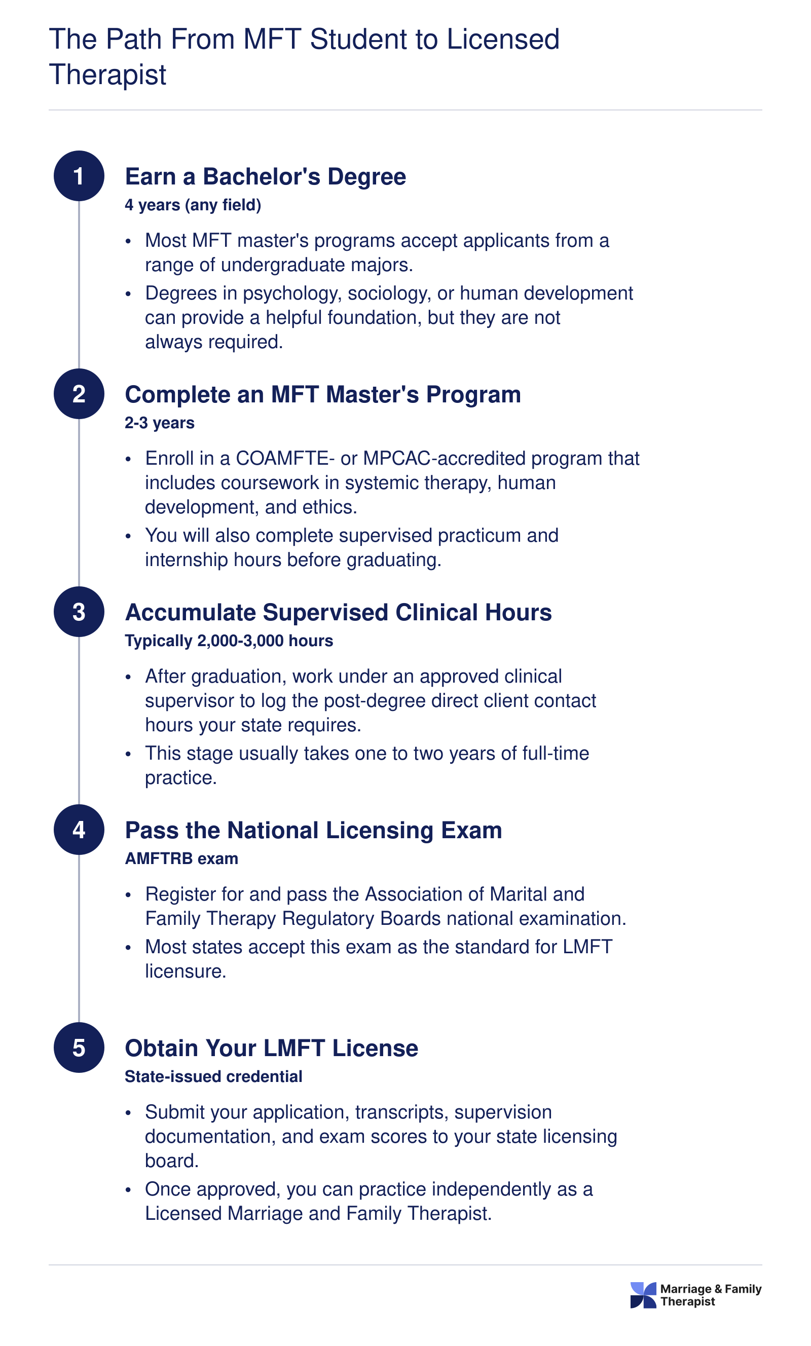 Five-step credentialing ladder from bachelor's degree through MFT master's program, supervised clinical hours, national exam, and LMFT licensure, spanning roughly four to six years