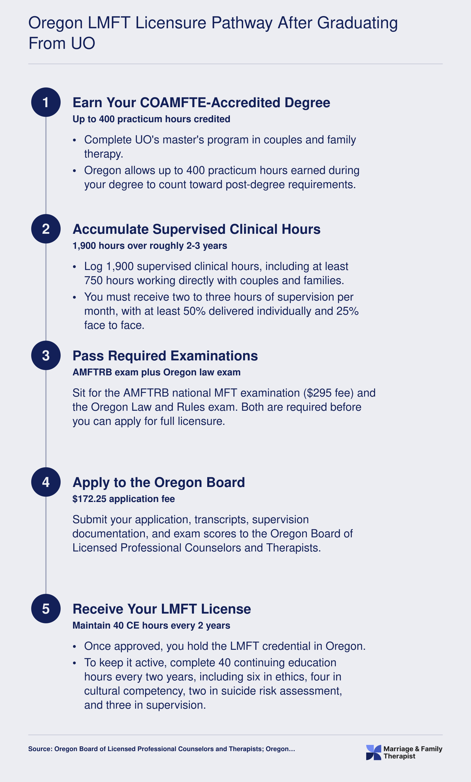 Five step post-graduation pathway to Oregon LMFT licensure, from earning a COAMFTE degree through supervised hours, exams, board application, and license renewal