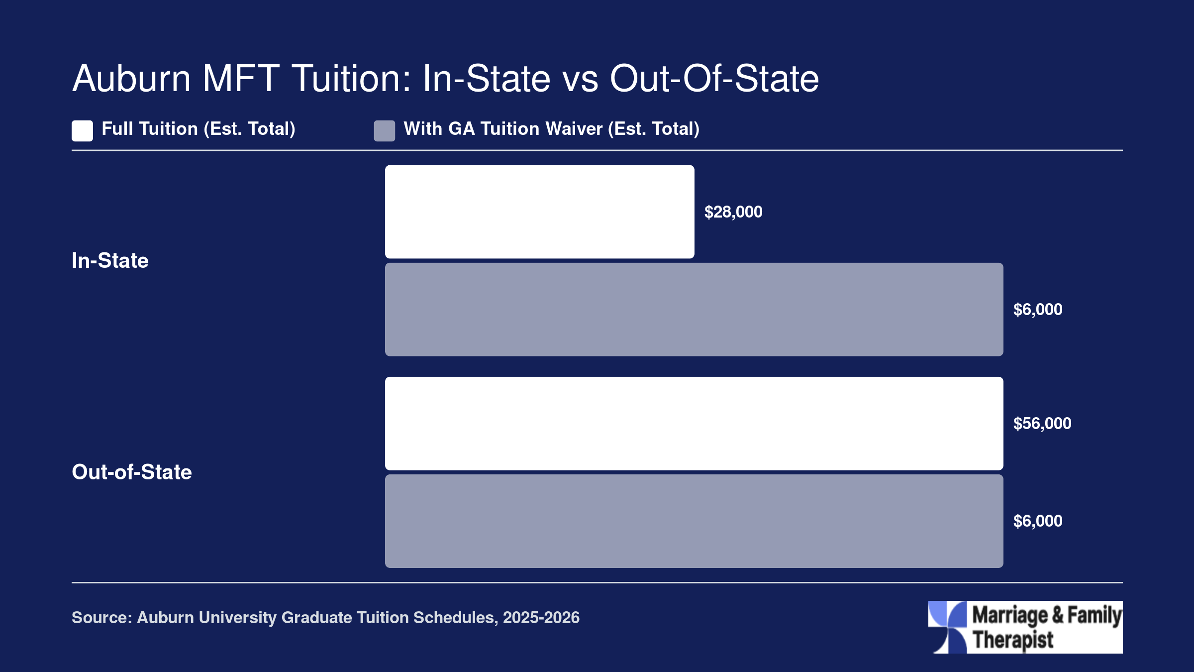 Estimated Auburn MFT total tuition around $28,000 in-state and $56,000 out-of-state, dropping to roughly $6,000 with a graduate assistantship waiver