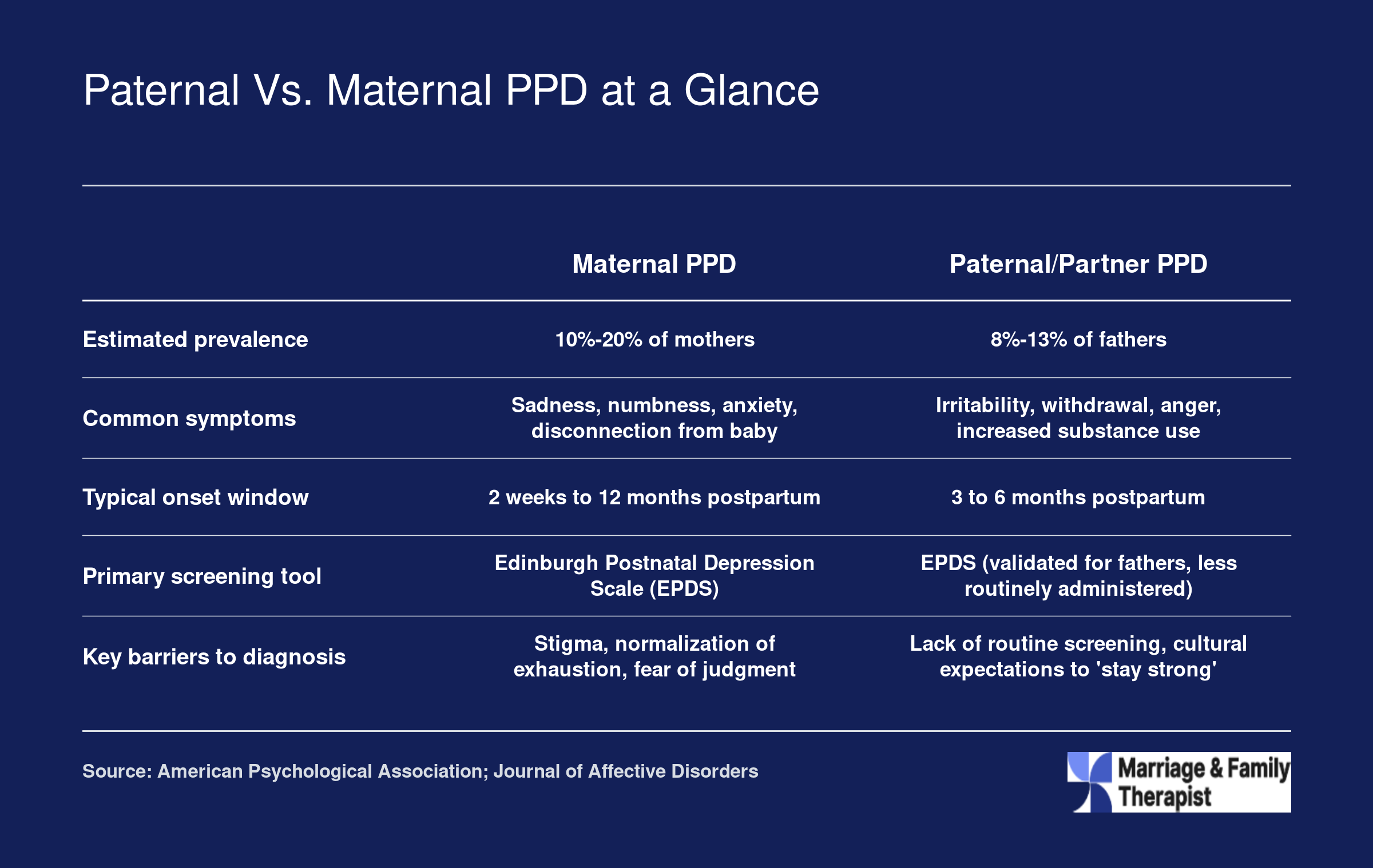 Side-by-side comparison of maternal and paternal postpartum depression across prevalence, symptoms, onset timing, screening tools, and diagnostic barriers