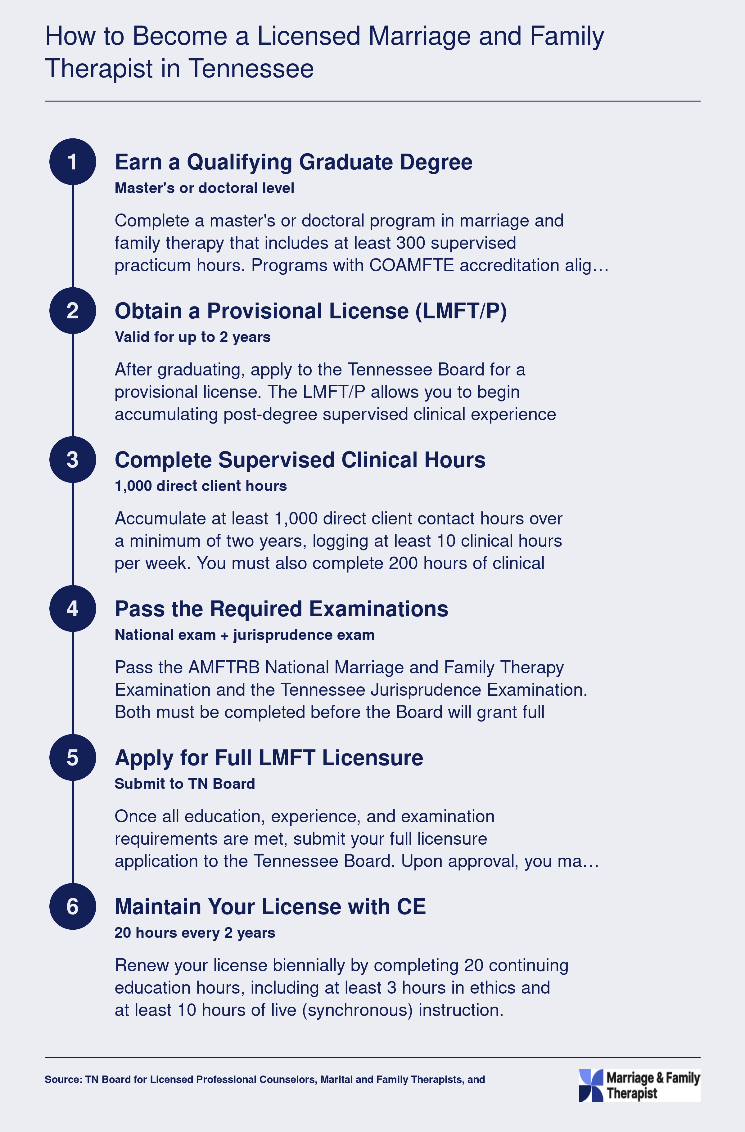 Six-step Tennessee LMFT licensure pathway from graduate degree through 1,000 supervised clinical hours to license renewal, 2025-2026