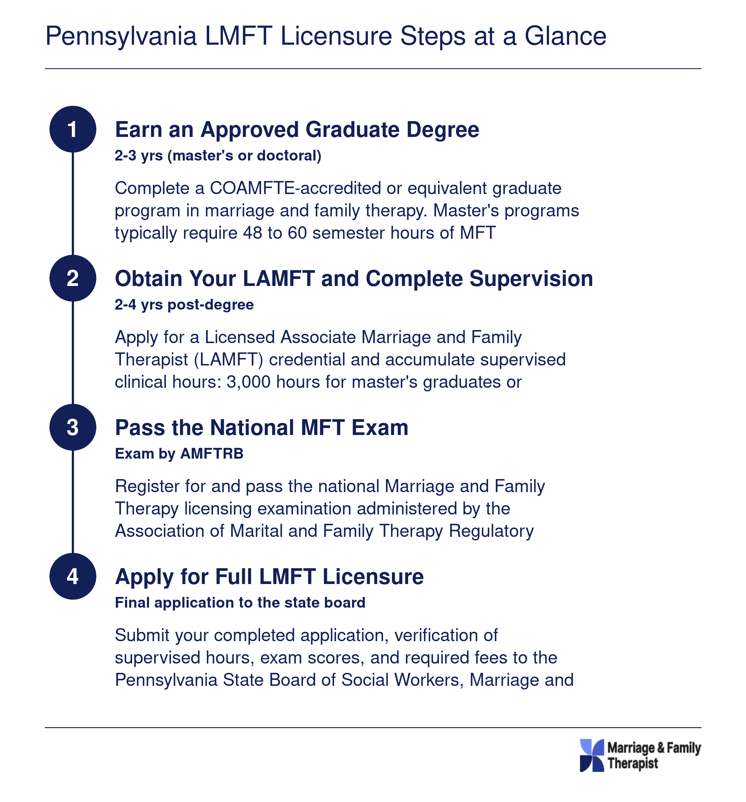 Four-step LMFT licensure sequence in Pennsylvania from graduate degree through full licensure, spanning roughly 5 to 7 years total