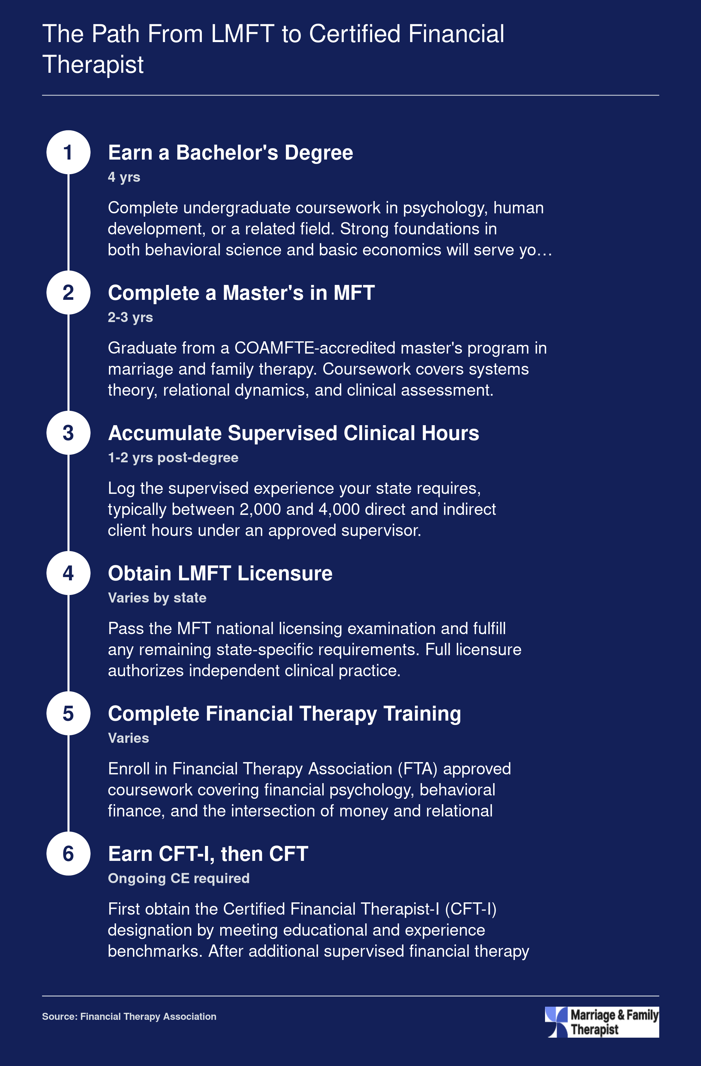Six-step credentialing timeline from bachelor's degree through CFT certification, spanning roughly 8 to 12 years total