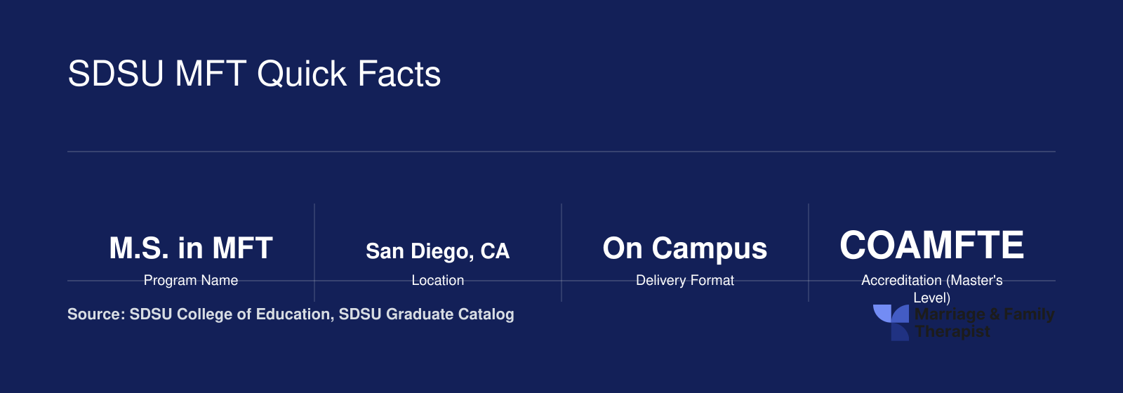 Eight quick facts for the SDSU M.S. in Marriage and Family Therapy including 60 credits, 27 months, COAMFTE accreditation, and no GRE requirement