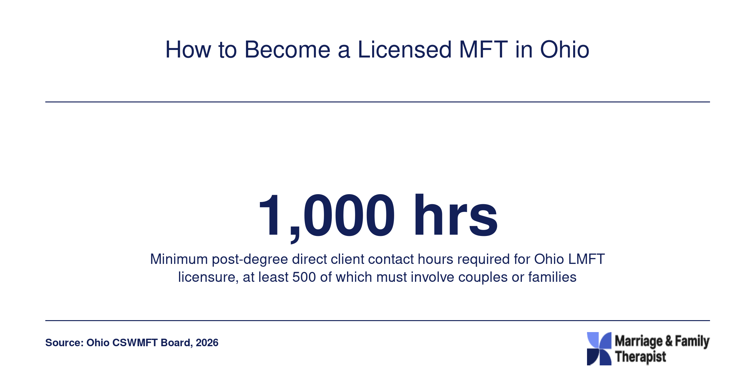 Post-degree direct client contact hour requirement for Ohio LMFT licensure as of 2026