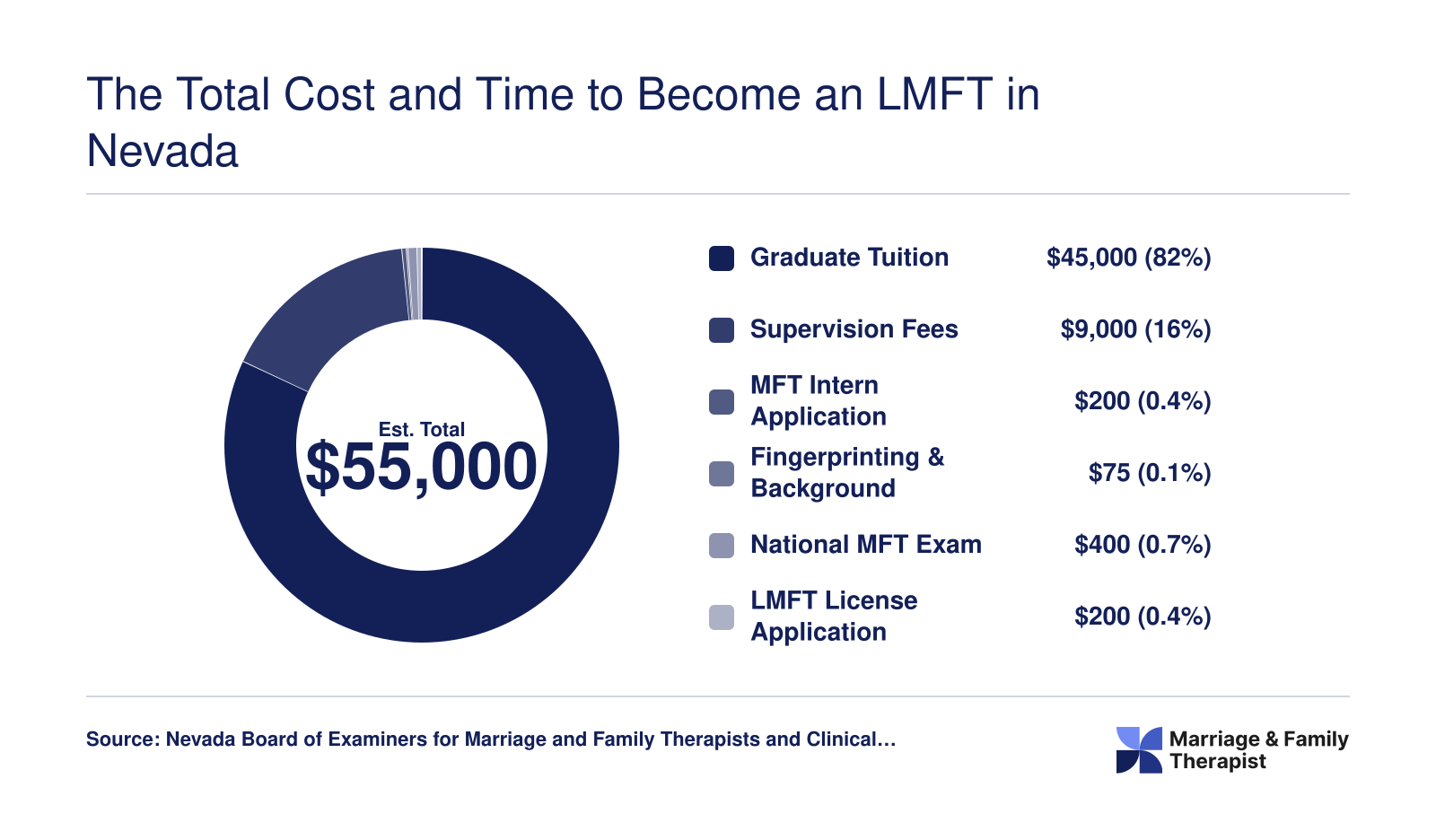 Estimated total cost of roughly $55,000 to become an LMFT in Nevada, broken into tuition, supervision, exam, and licensing fees