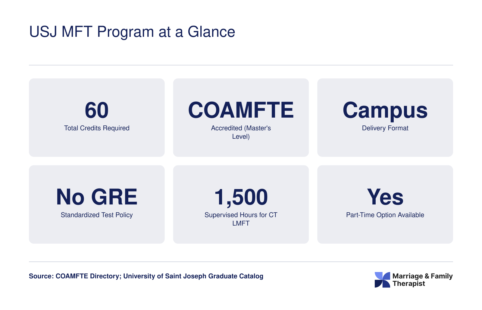 Six key facts about the USJ MFT program including 60 credits, COAMFTE accreditation, campus format, no GRE, 1500 supervised hours, and part-time availability
