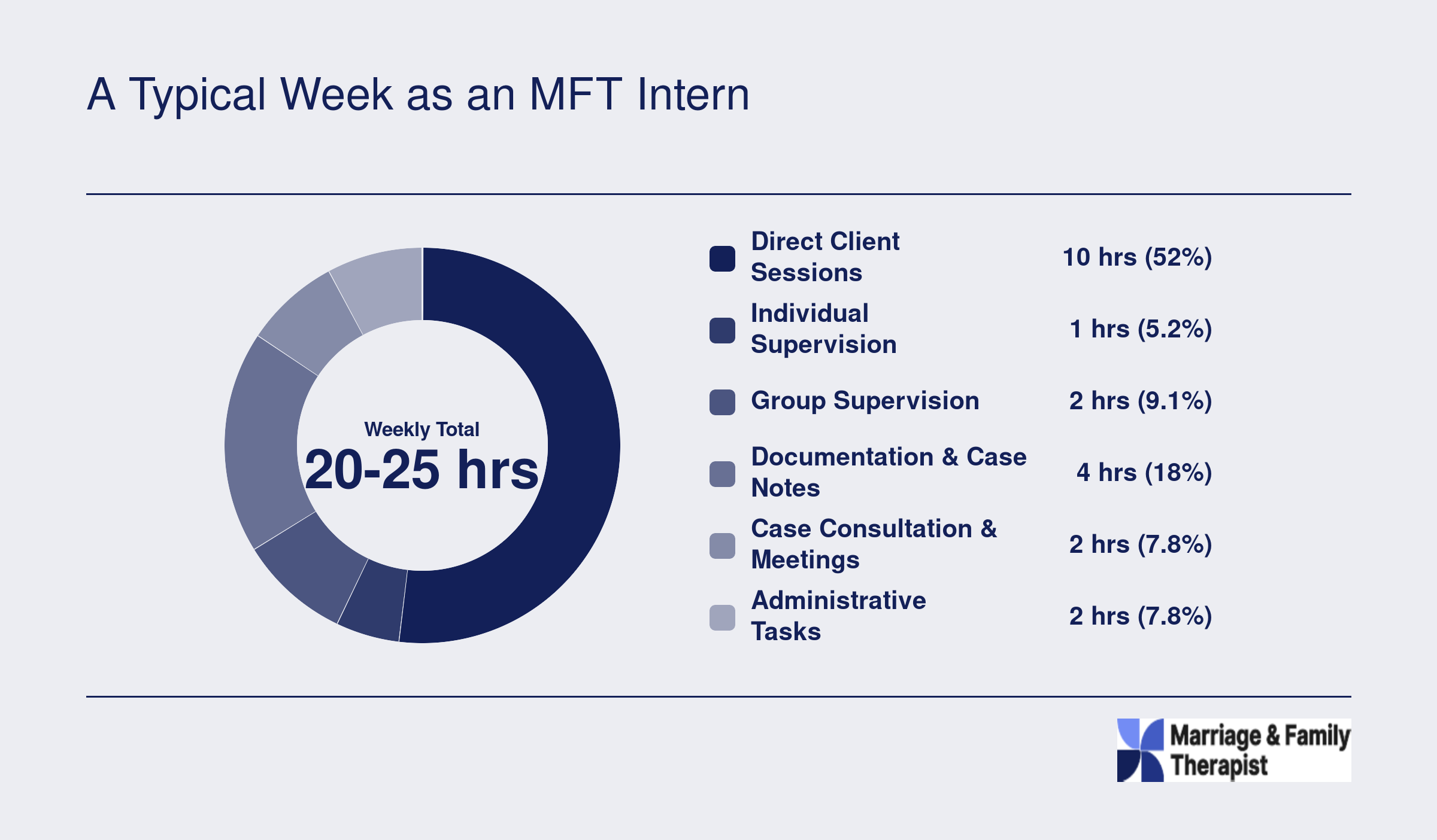 Breakdown of a 20 to 25 hour MFT clinical internship week across client sessions, supervision, documentation, consultation, and administrative tasks