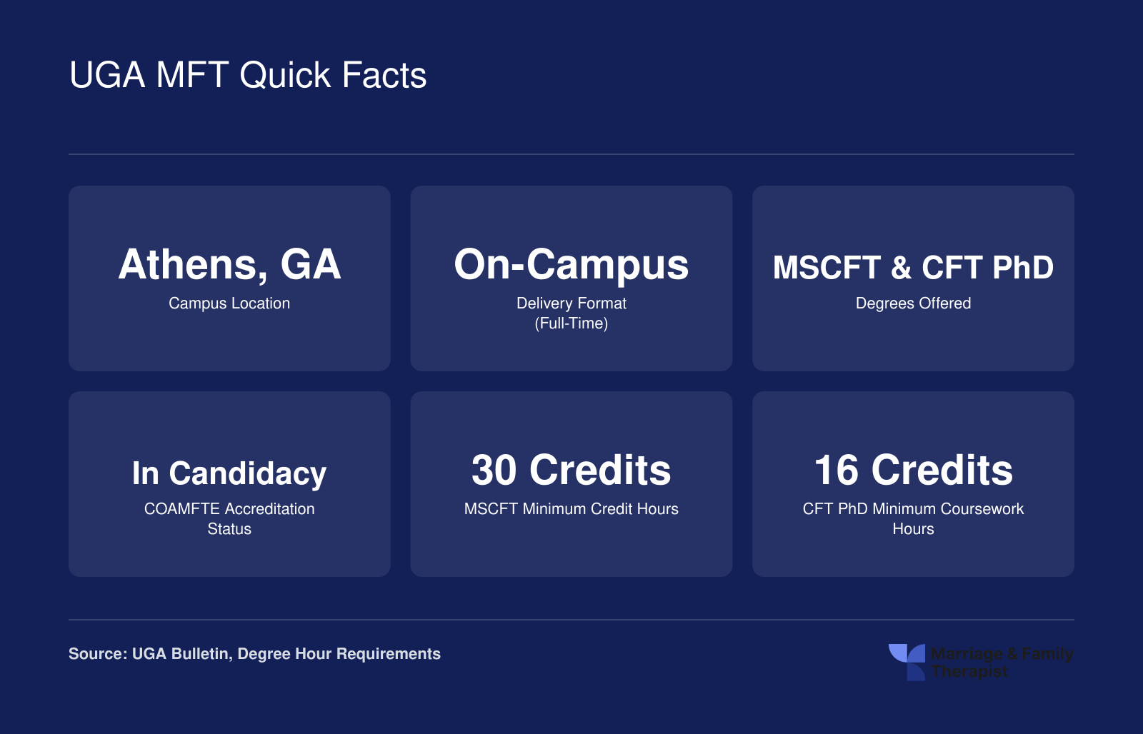 Six quick facts for UGA Couple and Family Therapy programs including location, format, degrees, accreditation status, and credit hours