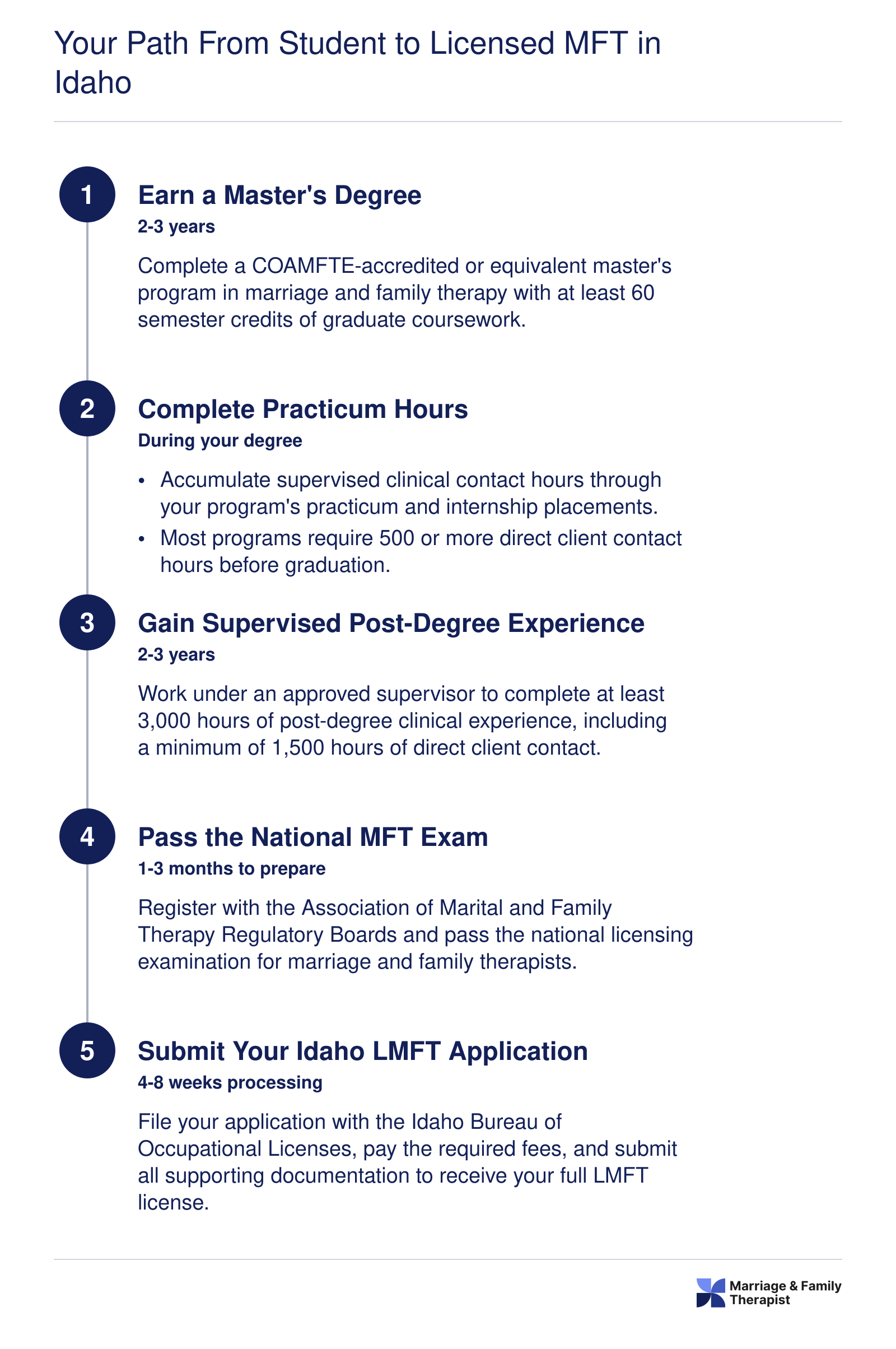 Five-step Idaho LMFT licensure timeline from master's degree through application, spanning roughly six to eight years total