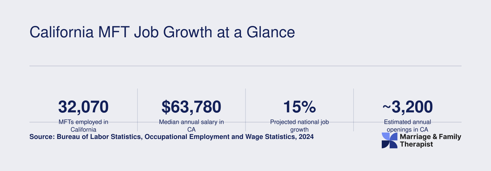 Six key California MFT workforce statistics including 32,070 total employed, $63,780 median salary, and projected 15% national job growth as of 2024